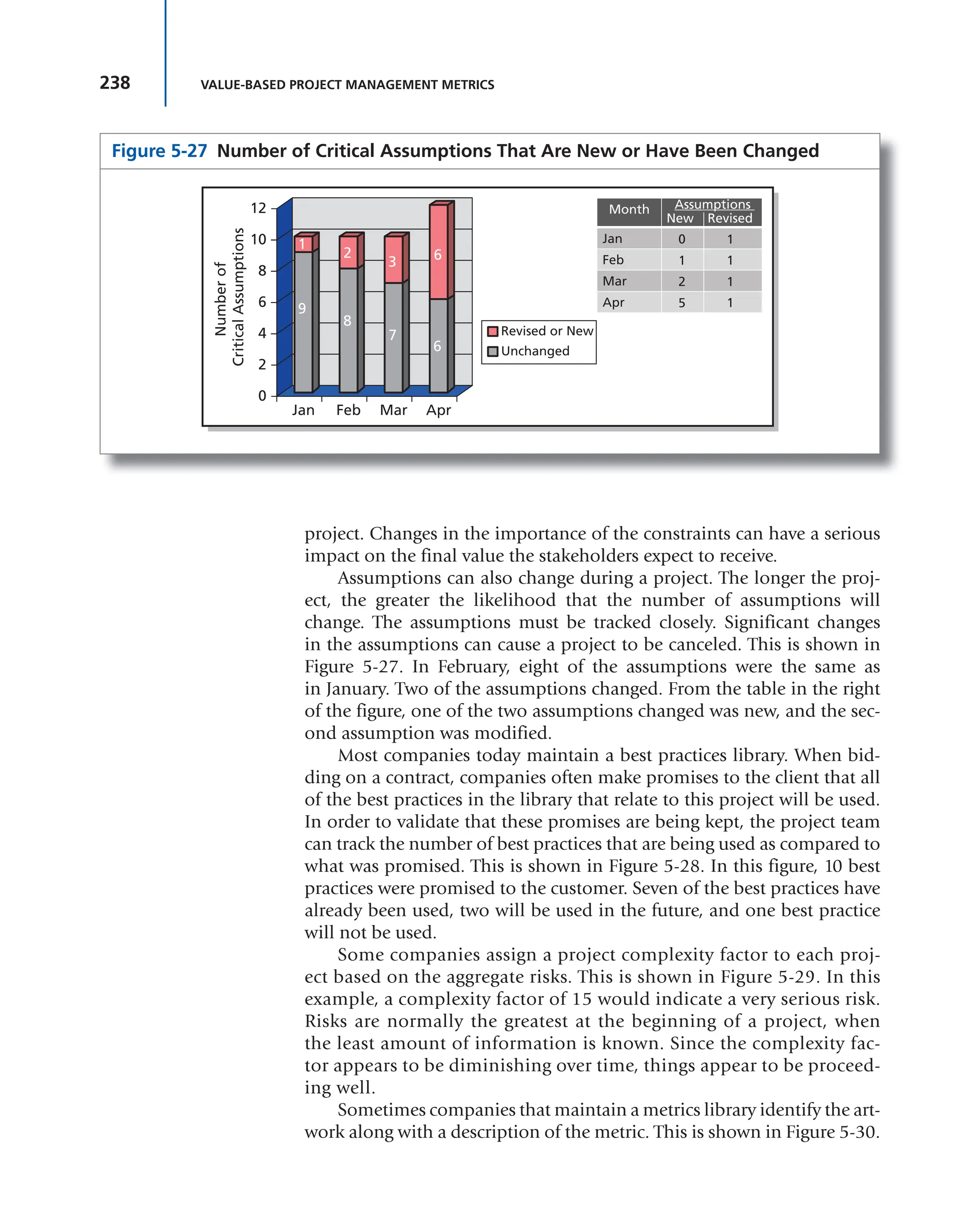 238 VALUE-BASED PROJECT MANAGEMENT METRICS
project. Changes in the importance of the constraints can have a serious
impact on the final value the stakeholders expect to receive.
Assumptions can also change during a project. The longer the proj-
ect, the greater the likelihood that the number of assumptions will
change. The assumptions must be tracked closely. Significant changes
in the assumptions can cause a project to be canceled. This is shown in
Figure 5-27. In February, eight of the assumptions were the same as
in January. Two of the assumptions changed. From the table in the right
of the figure, one of the two assumptions changed was new, and the sec-
ond assumption was modified.
Most companies today maintain a best practices library. When bid-
ding on a contract, companies often make promises to the client that all
of the best practices in the library that relate to this project will be used.
In order to validate that these promises are being kept, the project team
can track the number of best practices that are being used as compared to
what was promised. This is shown in Figure 5-28. In this figure, 10 best
practices were promised to the customer. Seven of the best practices have
already been used, two will be used in the future, and one best practice
will not be used.
Some companies assign a project complexity factor to each proj-
ect based on the aggregate risks. This is shown in Figure 5-29. In this
example, a complexity factor of 15 would indicate a very serious risk.
Risks are normally the greatest at the beginning of a project, when
the least amount of information is known. Since the complexity fac-
tor appears to be diminishing over time, things appear to be proceed-
ing well.
Sometimes companies that maintain a metrics library identify the art-
work along with a description of the metric. This is shown in Figure 5-30.
Figure 5-27 Number of Critical Assumptions That Are New or Have Been Changed
9
1
8
7
6
6
3
2
Month Assumptions
New
Jan 0
Feb 1
Mar 2
Apr 5
Number
of
Critical
Assumptions 1
1
1
1
0
2
4
6
8
10
12
Jan Feb Mar Apr
Revised or New
Unchanged
Revised
 