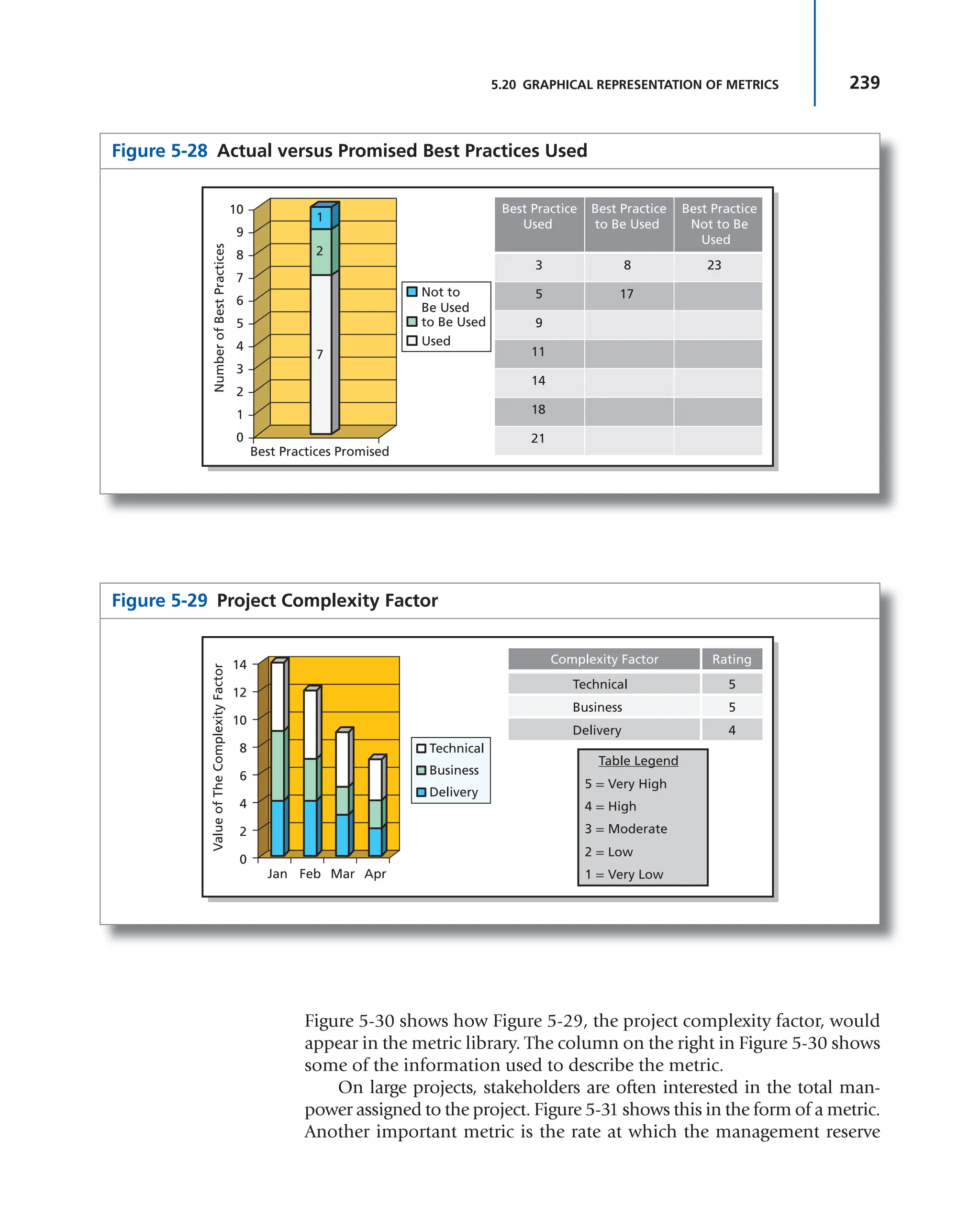 239
5.20 GRAPHICAL REPRESENTATION OF METRICS
Figure 5-30 shows how Figure 5-29, the project complexity factor, would
appear in the metric library. The column on the right in Figure 5-30 shows
some of the information used to describe the metric.
On large projects, stakeholders are often interested in the total man-
power assigned to the project. Figure 5-31 shows this in the form of a metric.
Another important metric is the rate at which the management reserve
Figure 5-28 Actual versus Promised Best Practices Used
0
1
2
3
4
5
6
7
8
9
10
Best Practices Promised
Not to
Be Used
to Be Used
Used
7
1
2
Best Practice
Used
Best Practice
to Be Used
Best Practice
Not to Be
Used
3 8 23
5 17
9
11
14
18
21
Number
of
Best
Practices
Figure 5-29 Project Complexity Factor
Complexity Factor Rating
Technical 5
Business 5
Delivery 4
Table Legend
5 = Very High
4 = High
3 = Moderate
2 = Low
1 = Very Low
Value
of
The
Complexity
Factor
0
2
4
6
8
10
12
14
Jan Feb Mar Apr
Technical
Business
Delivery
 