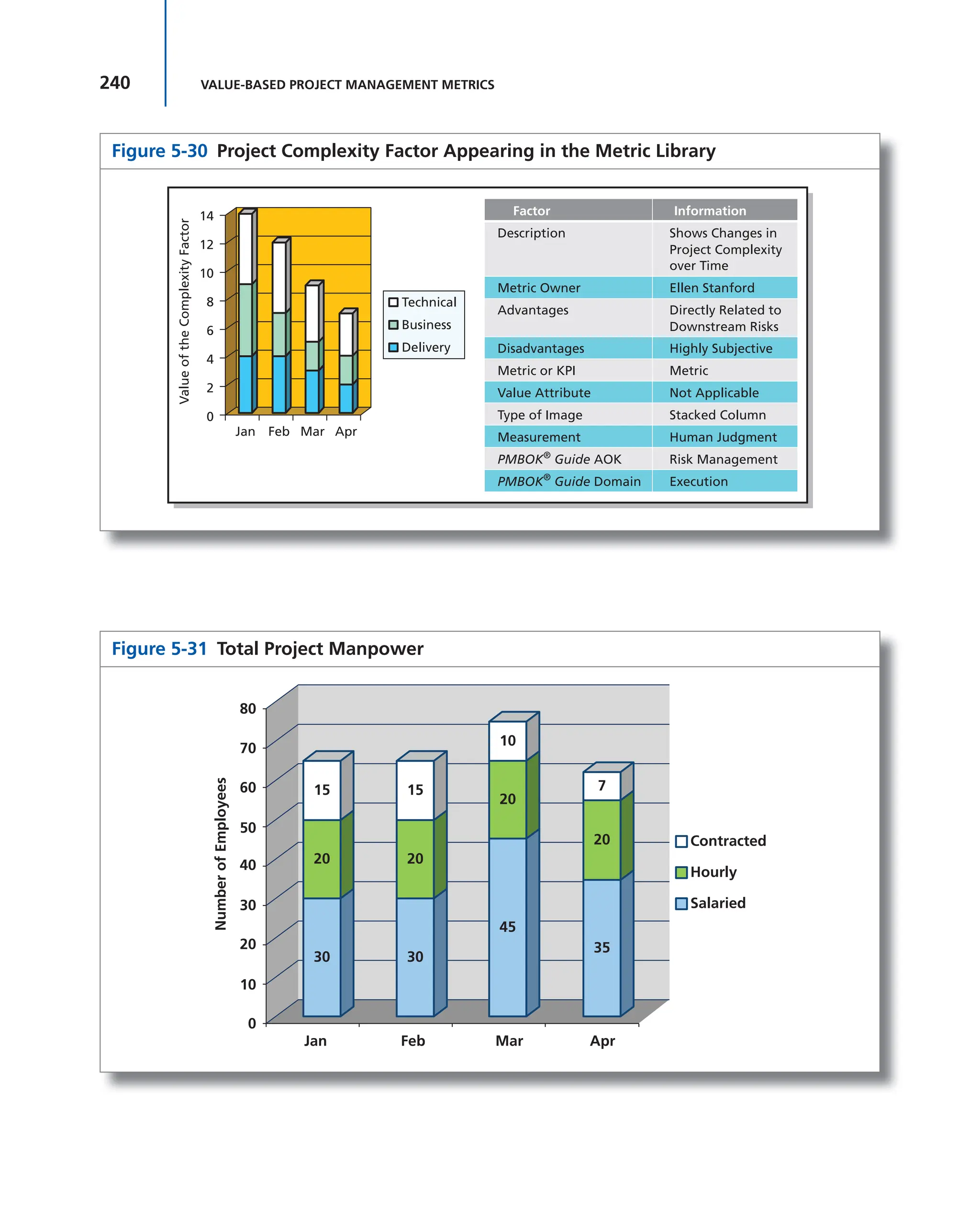 240 VALUE-BASED PROJECT MANAGEMENT METRICS
Figure 5-31 Total Project Manpower
Contracted
Hourly
Salaried
30 30
45
35
20 20
20
20
15 15
10
7
Number
of
Employees
Jan
0
10
20
30
40
50
60
70
80
Feb Mar Apr
Figure 5-30 Project Complexity Factor Appearing in the Metric Library
Value
of
the
Complexity
Factor
0
2
4
6
8
10
12
14
Jan Feb Mar Apr
Technical
Business
Delivery
Factor Information
Description Shows Changes in
Project Complexity
over Time
Metric Owner Ellen Stanford
Advantages Directly Related to
Downstream Risks
Disadvantages Highly Subjective
Metric or KPI Metric
Value Attribute Not Applicable
Type of Image Stacked Column
Measurement Human Judgment
PMBOK®
Guide AOK Risk Management
PMBOK®
Guide Domain Execution
 