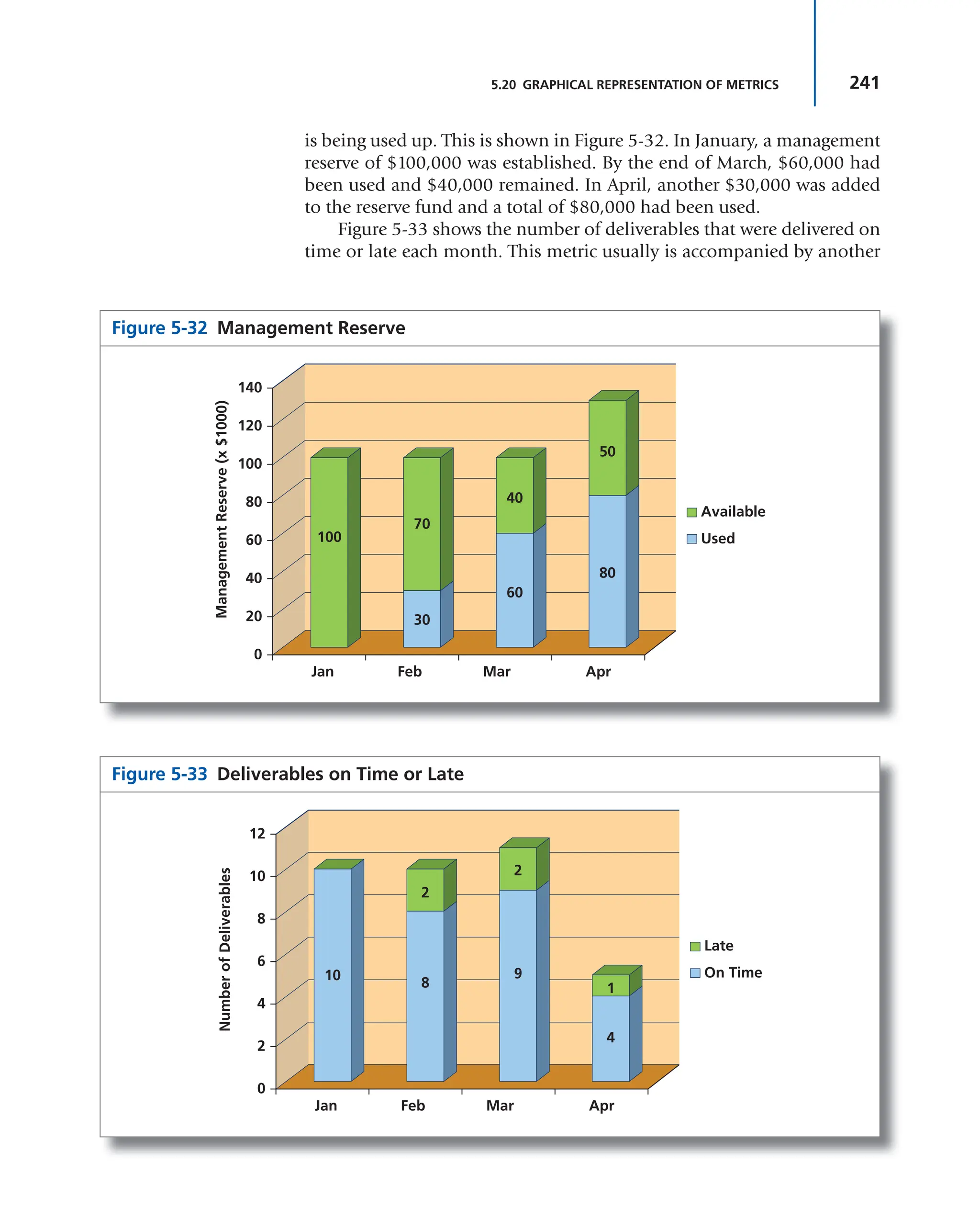 241
5.20 GRAPHICAL REPRESENTATION OF METRICS
is being used up. This is shown in Figure 5-32. In January, a management
reserve of $100,000 was established. By the end of March, $60,000 had
been used and $40,000 remained. In April, another $30,000 was added
to the reserve fund and a total of $80,000 had been used.
Figure 5-33 shows the number of deliverables that were delivered on
time or late each month. This metric usually is accompanied by another
Figure 5-32 Management Reserve
Management
Reserve
(x
$1000)
Available
Used
Jan
0
20
40
60
80
100
120
140
Feb Mar Apr
100
30
70
60
40
80
50
Figure 5-33 Deliverables on Time or Late
10
8
2
9
2
4
1
Number
of
Deliverables
Late
On Time
Jan
0
2
4
6
8
10
12
Feb Mar Apr
 