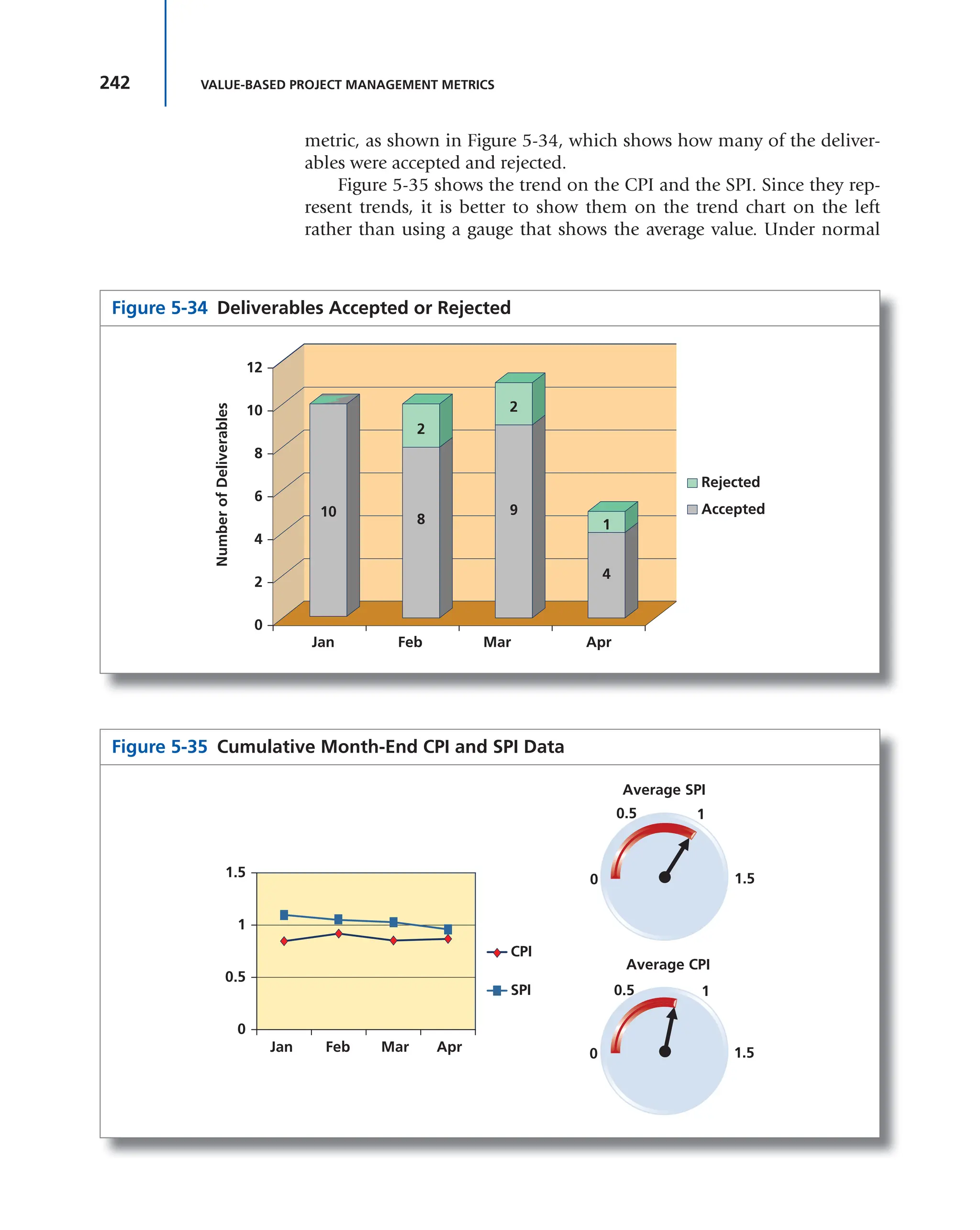 242 VALUE-BASED PROJECT MANAGEMENT METRICS
metric, as shown in Figure 5-34, which shows how many of the deliver-
ables were accepted and rejected.
Figure 5-35 shows the trend on the CPI and the SPI. Since they rep-
resent trends, it is better to show them on the trend chart on the left
rather than using a gauge that shows the average value. Under normal
Figure 5-34 Deliverables Accepted or Rejected
10
8
2
9
2
4
1
Number
of
Deliverables
Rejected
Accepted
Jan
0
2
4
6
8
10
12
Feb Mar Apr
Figure 5-35 Cumulative Month-End CPI and SPI Data
0 1.5
0.5 1
Average SPI
CPI
SPI
Jan
0
0.5
1
1.5
Feb Mar Apr 0 1.5
0.5 1
Average CPI
 