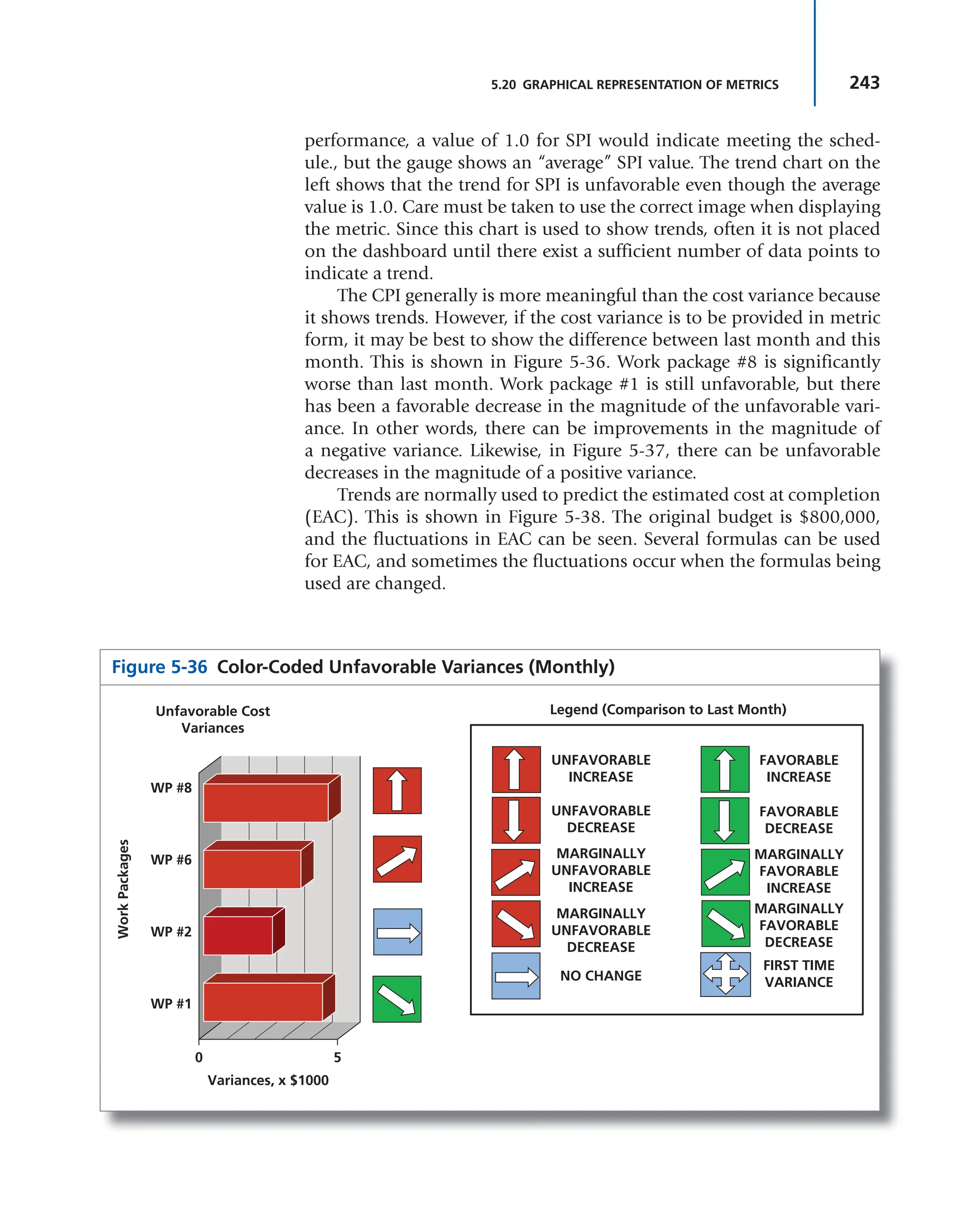 243
5.20 GRAPHICAL REPRESENTATION OF METRICS
performance, a value of 1.0 for SPI would indicate meeting the sched-
ule., but the gauge shows an “average” SPI value. The trend chart on the
left shows that the trend for SPI is unfavorable even though the average
value is 1.0. Care must be taken to use the correct image when displaying
the metric. Since this chart is used to show trends, often it is not placed
on the dashboard until there exist a sufficient number of data points to
indicate a trend.
The CPI generally is more meaningful than the cost variance because
it shows trends. However, if the cost variance is to be provided in metric
form, it may be best to show the difference between last month and this
month. This is shown in Figure 5-36. Work package #8 is significantly
worse than last month. Work package #1 is still unfavorable, but there
has been a favorable decrease in the magnitude of the unfavorable vari-
ance. In other words, there can be improvements in the magnitude of
a negative variance. Likewise, in Figure 5-37, there can be unfavorable
decreases in the magnitude of a positive variance.
Trends are normally used to predict the estimated cost at completion
(EAC). This is shown in Figure 5-38. The original budget is $800,000,
and the fluctuations in EAC can be seen. Several formulas can be used
for EAC, and sometimes the fluctuations occur when the formulas being
used are changed.
Figure 5-36 Color-Coded Unfavorable Variances (Monthly)
UNFAVORABLE
INCREASE
UNFAVORABLE
DECREASE
NO CHANGE
FAVORABLE
INCREASE
FAVORABLE
DECREASE
MARGINALLY
UNFAVORABLE
INCREASE
MARGINALLY
FAVORABLE
INCREASE
MARGINALLY
FAVORABLE
DECREASE
MARGINALLY
UNFAVORABLE
DECREASE
FIRST TIME
VARIANCE
Legend (Comparison to Last Month)
Variances, x $1000
0 5
WP #8
Unfavorable Cost
Variances
WP #6
Work
Packages
WP #2
WP #1
 