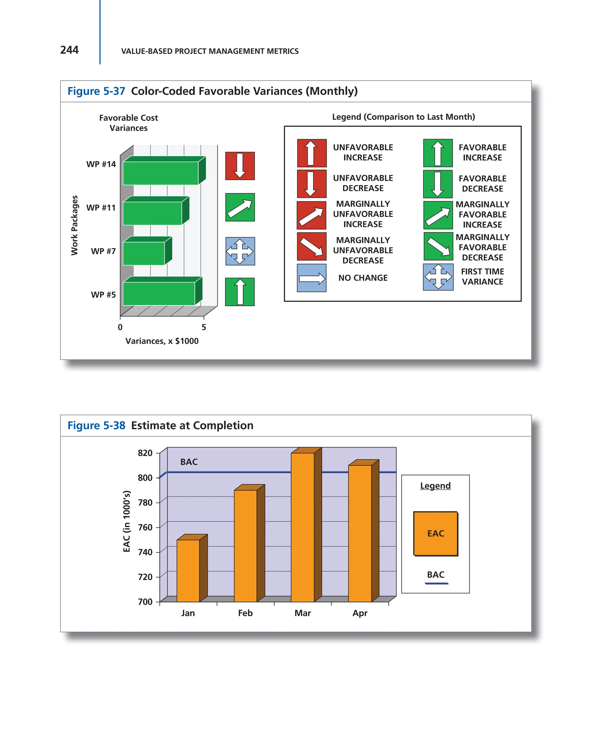 244 VALUE-BASED PROJECT MANAGEMENT METRICS
Figure 5-37 Color-Coded Favorable Variances (Monthly)
UNFAVORABLE
INCREASE
UNFAVORABLE
DECREASE
NO CHANGE
FAVORABLE
INCREASE
FAVORABLE
DECREASE
MARGINALLY
UNFAVORABLE
INCREASE
MARGINALLY
FAVORABLE
INCREASE
MARGINALLY
FAVORABLE
DECREASE
MARGINALLY
UNFAVORABLE
DECREASE
FIRST TIME
VARIANCE
Legend (Comparison to Last Month)
Variances, x $1000
0 5
WP #14
Favorable Cost
Variances
WP #11
Work
Packages
WP #7
WP #5
Figure 5-38 Estimate at Completion
700
720
740
760
780
800
820
Jan Feb Mar Apr
BAC
EAC
(in
1000’s)
Legend
BAC
EAC
 