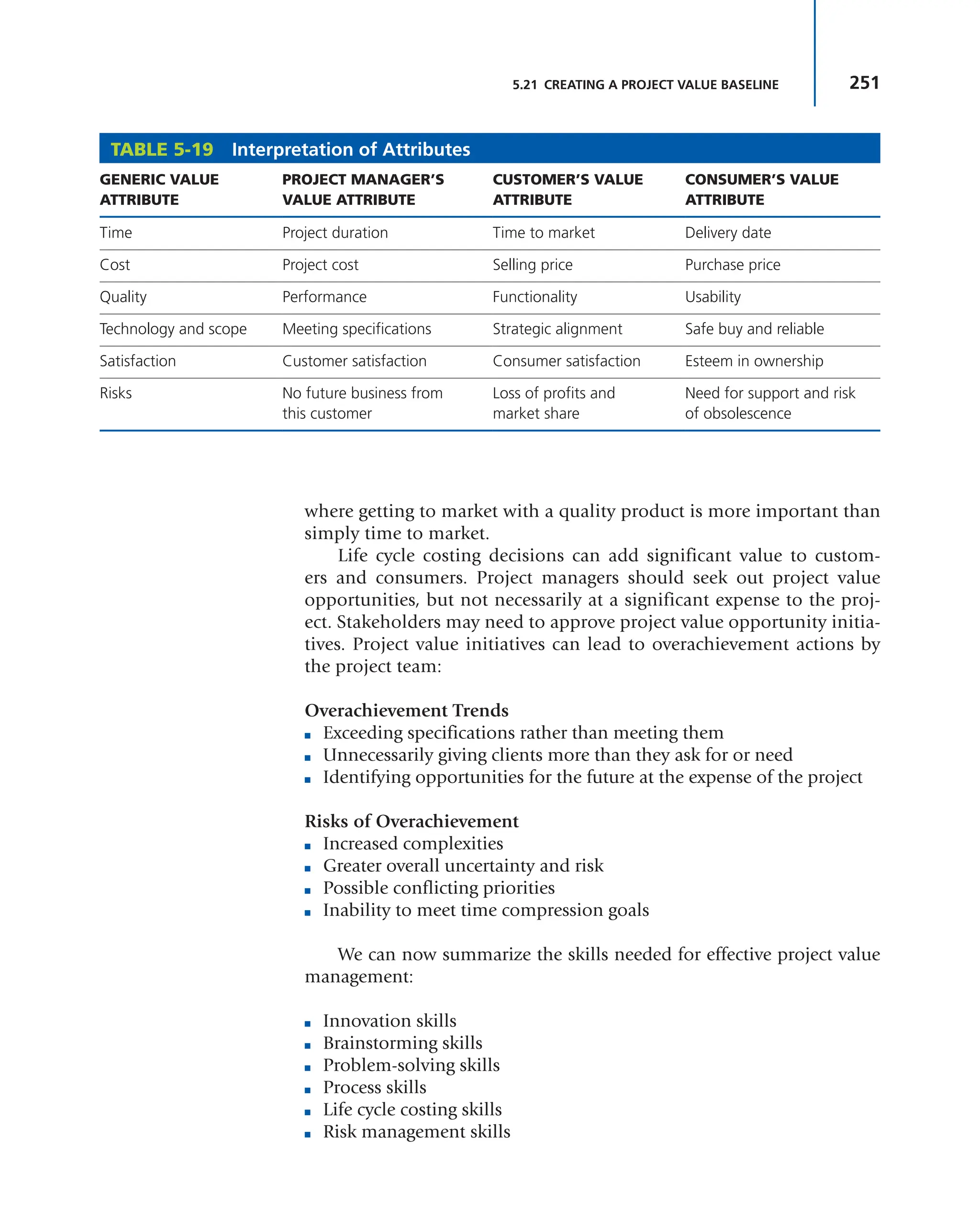 251
5.21 CREATING A PROJECT VALUE BASELINE
where getting to market with a quality product is more important than
simply time to market.
Life cycle costing decisions can add significant value to custom-
ers and consumers. Project managers should seek out project value
opportunities, but not necessarily at a significant expense to the proj-
ect. Stakeholders may need to approve project value opportunity initia-
tives. Project value initiatives can lead to overachievement actions by
the project team:
Overachievement Trends
■ Exceeding specifications rather than meeting them
■ Unnecessarily giving clients more than they ask for or need
■ Identifying opportunities for the future at the expense of the project
Risks of Overachievement
■ Increased complexities
■ Greater overall uncertainty and risk
■ Possible conflicting priorities
■ Inability to meet time compression goals
We can now summarize the skills needed for effective project value
management:
■ Innovation skills
■ Brainstorming skills
■ Problem-solving skills
■ Process skills
■ Life cycle costing skills
■ Risk management skills
TABLE 5-19 Interpretation of Attributes
GENERIC VALUE
ATTRIBUTE
PROJECT MANAGER’S
VALUE ATTRIBUTE
CUSTOMER’S VALUE
ATTRIBUTE
CONSUMER’S VALUE
ATTRIBUTE
Time Project duration Time to market Delivery date
Cost Project cost Selling price Purchase price
Quality Performance Functionality Usability
Technology and scope Meeting specifications Strategic alignment Safe buy and reliable
Satisfaction Customer satisfaction Consumer satisfaction Esteem in ownership
Risks No future business from
this customer
Loss of profits and
market share
Need for support and risk
of obsolescence
 