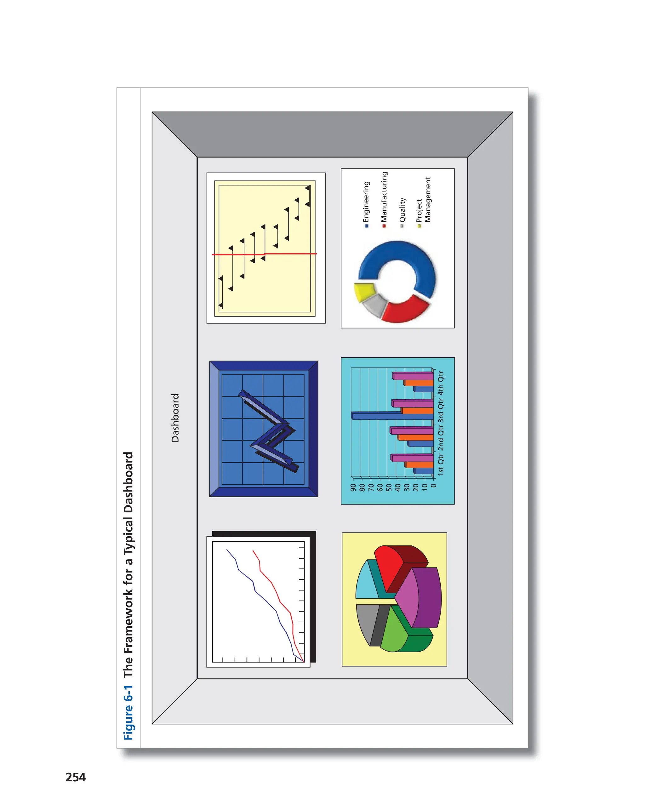 Figure
6-1
The
Framework
for
a
Typical
Dashboard
Dashboard
1st
Qtr
0
10
20
30
40
50
60
70
80
90
2nd
Qtr
3rd
Qtr
4th
Qtr
Engineering
Manufacturing
Quality
Project
Management
254
 