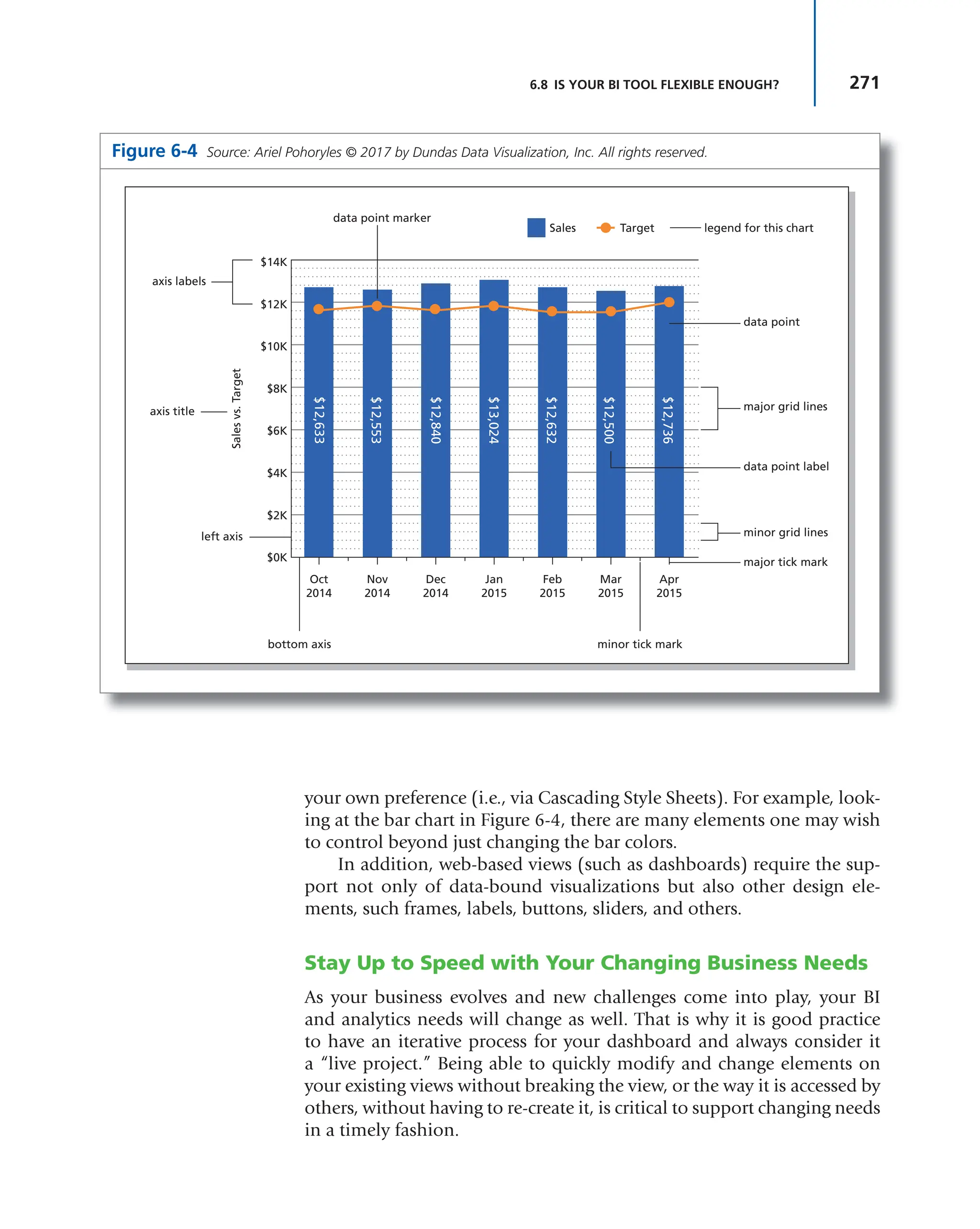 271
6.8 IS YOUR BI TOOL FLEXIBLE ENOUGH?
your own preference (i.e., via Cascading Style Sheets). For example, look-
ing at the bar chart in Figure 6-4, there are many elements one may wish
to control beyond just changing the bar colors.
In addition, web-based views (such as dashboards) require the sup-
port not only of data-bound visualizations but also other design ele-
ments, such frames, labels, buttons, sliders, and others.
Stay Up to Speed with Your Changing Business Needs
As your business evolves and new challenges come into play, your BI
and analytics needs will change as well. That is why it is good practice
to have an iterative process for your dashboard and always consider it
a “live project.” Being able to quickly modify and change elements on
your existing views without breaking the view, or the way it is accessed by
others, without having to re-create it, is critical to support changing needs
in a timely fashion.
Figure 6-4 Source: Ariel Pohoryles © 2017 by Dundas Data Visualization, Inc. All rights reserved.
data point marker
Sales
$14K
$12K
$10K
$8K
$6K
Sales
vs.
Target
$4K
$2K
$0K
Oct
2014
Nov
2014
Dec
2014
Jan
2015
Feb
2015
Apr
2015
Mar
2015
Target legend for this chart
axis labels
axis title
left axis
bottom axis minor tick mark
data point
data point label
major grid lines
minor grid lines
major tick mark
$12,633
$12,553
$12,840
$13,024
$12,632
$12,500
$12,736
 