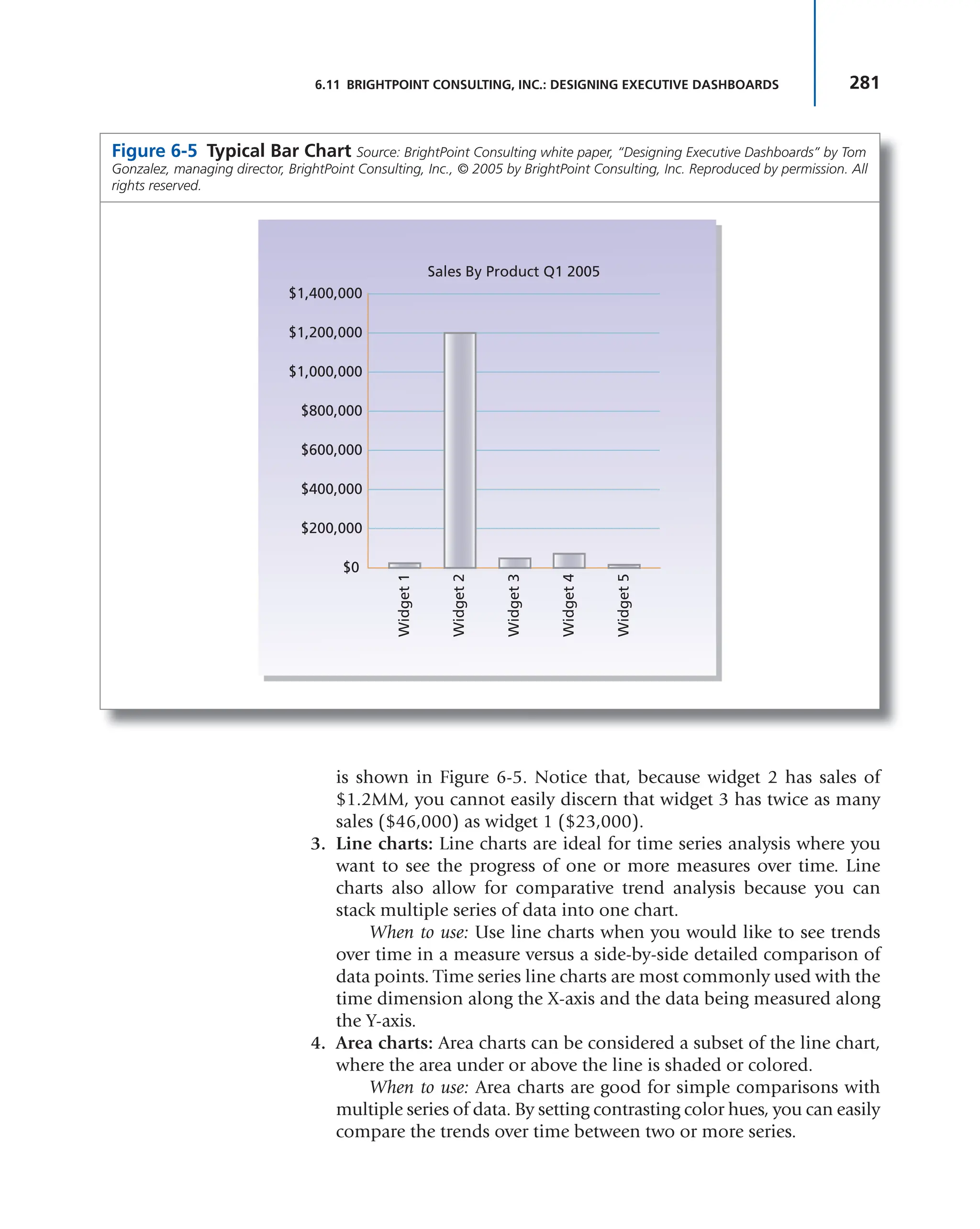 281
6.11 BRIGHTPOINT CONSULTING, INC.: DESIGNING EXECUTIVE DASHBOARDS
is shown in Figure 6-5. Notice that, because widget 2 has sales of
$1.2MM, you cannot easily discern that widget 3 has twice as many
sales ($46,000) as widget 1 ($23,000).
3. Line charts: Line charts are ideal for time series analysis where you
want to see the progress of one or more measures over time. Line
charts also allow for comparative trend analysis because you can
stack multiple series of data into one chart.
When to use: Use line charts when you would like to see trends
over time in a measure versus a side-by-side detailed comparison of
data points. Time series line charts are most commonly used with the
time dimension along the X-axis and the data being measured along
the Y-axis.
4. Area charts: Area charts can be considered a subset of the line chart,
where the area under or above the line is shaded or colored.
When to use: Area charts are good for simple comparisons with
multiple series of data. By setting contrasting color hues, you can easily
compare the trends over time between two or more series.
Figure 6-5 Typical Bar Chart Source: BrightPoint Consulting white paper, “Designing Executive Dashboards” by Tom
Gonzalez, managing director, BrightPoint Consulting, Inc., © 2005 by BrightPoint Consulting, Inc. Reproduced by permission. All
rights reserved.
$0
Widget
1
Widget
2
Widget
3
Widget
4
Widget
5
$200,000
$400,000
$600,000
$800,000
$1,000,000
$1,200,000
$1,400,000
Sales By Product Q1 2005
 