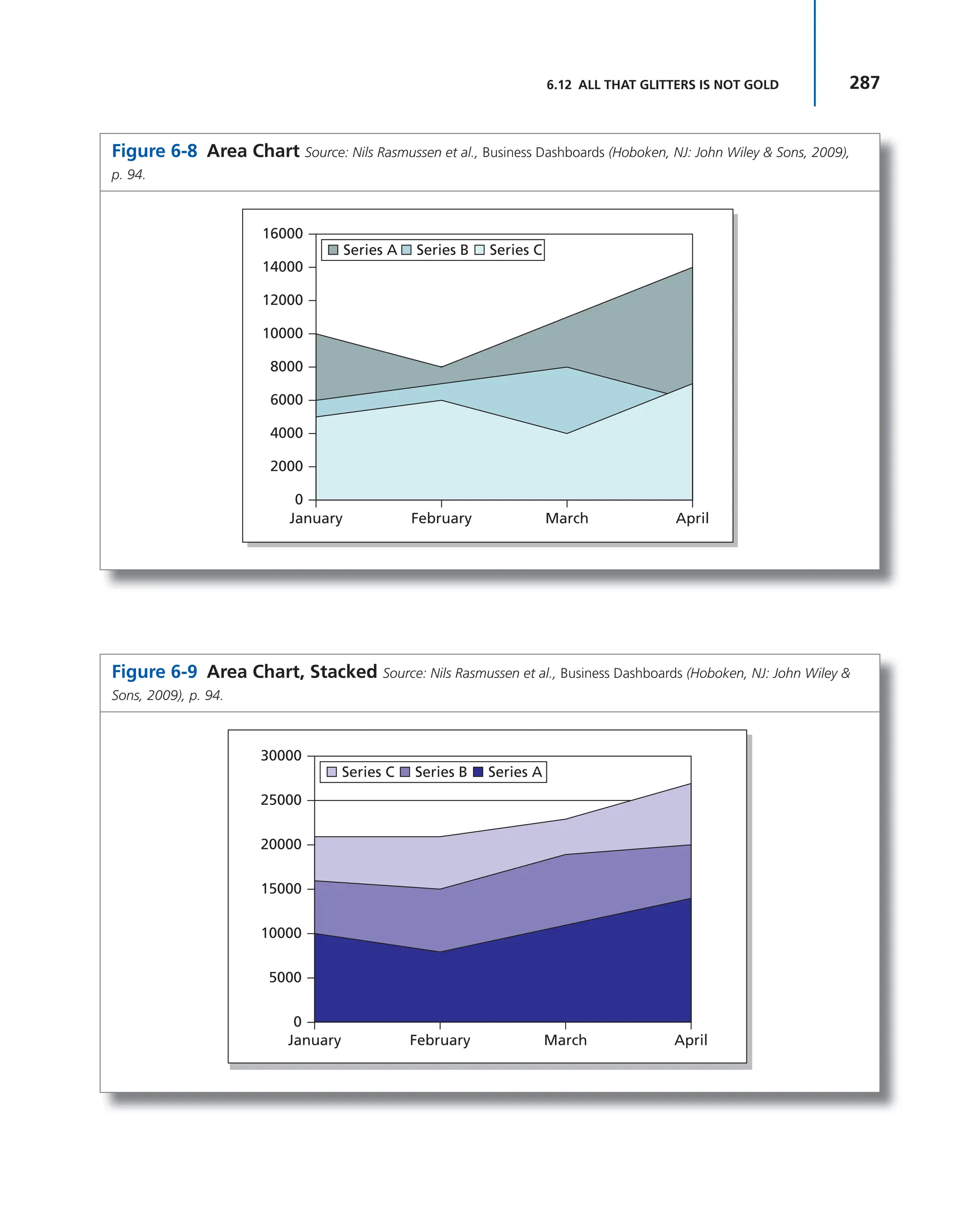 287
6.12 ALL THAT GLITTERS IS NOT GOLD
Figure 6-8 Area Chart Source: Nils Rasmussen et al., Business Dashboards (Hoboken, NJ: John Wiley & Sons, 2009),
p. 94.
Series A Series B Series C
16000
14000
12000
10000
8000
6000
2000
4000
0
January February March April
Figure 6-9 Area Chart, Stacked Source: Nils Rasmussen et al., Business Dashboards (Hoboken, NJ: John Wiley &
Sons, 2009), p. 94.
30000
25000
20000
15000
10000
5000
0
January February March April
Series C Series B Series A
 