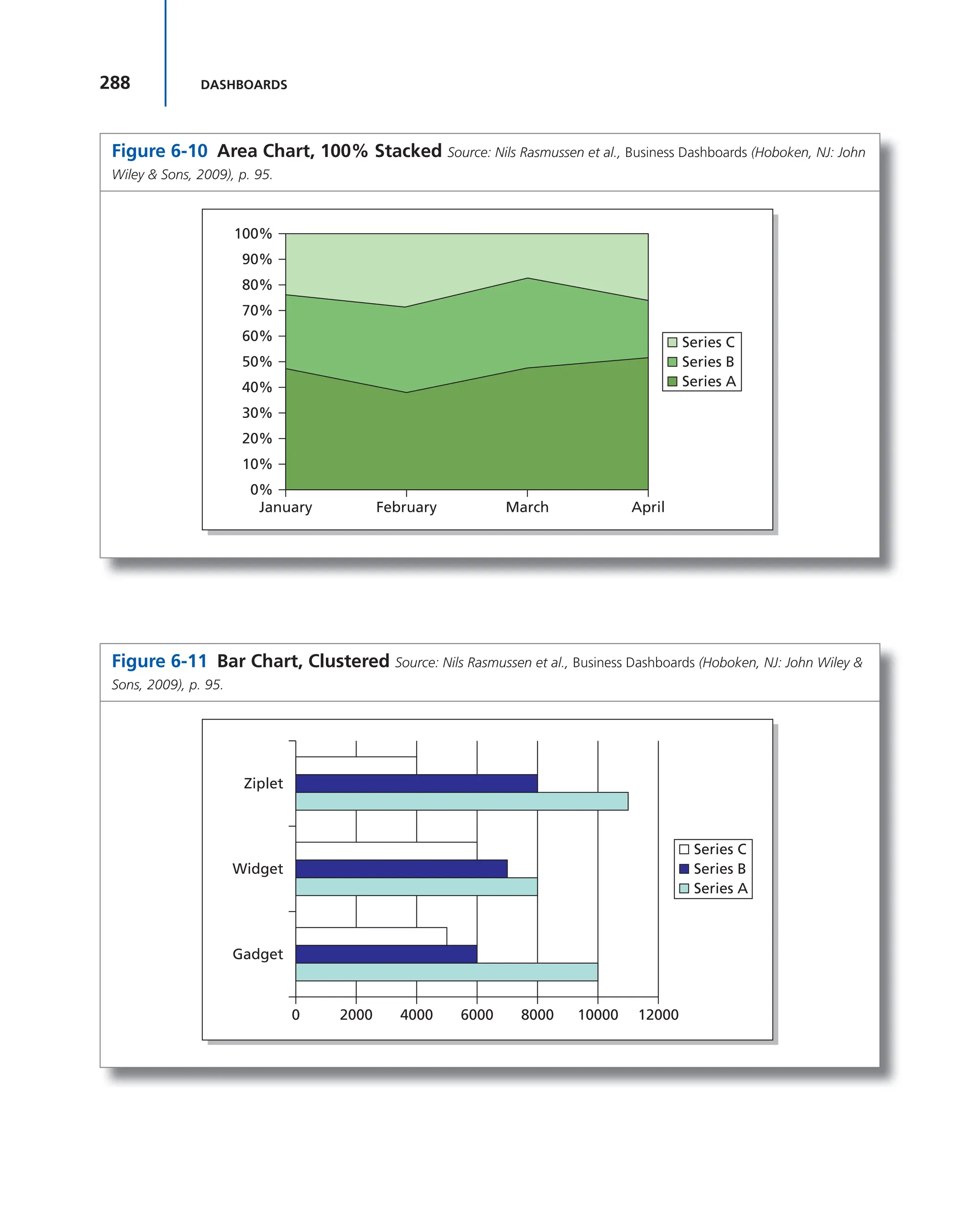 288 DASHBOARDS
Figure 6-11 Bar Chart, Clustered Source: Nils Rasmussen et al., Business Dashboards (Hoboken, NJ: John Wiley &
Sons, 2009), p. 95.
Series C
Series B
Series A
Gadget
0 2000 4000 6000 8000 10000 12000
Widget
Ziplet
Figure 6-10 Area Chart, 100% Stacked Source: Nils Rasmussen et al., Business Dashboards (Hoboken, NJ: John
Wiley & Sons, 2009), p. 95.
100%
90%
80%
70%
60%
50%
40%
30%
20%
10%
0%
January February March April
Series C
Series B
Series A
 