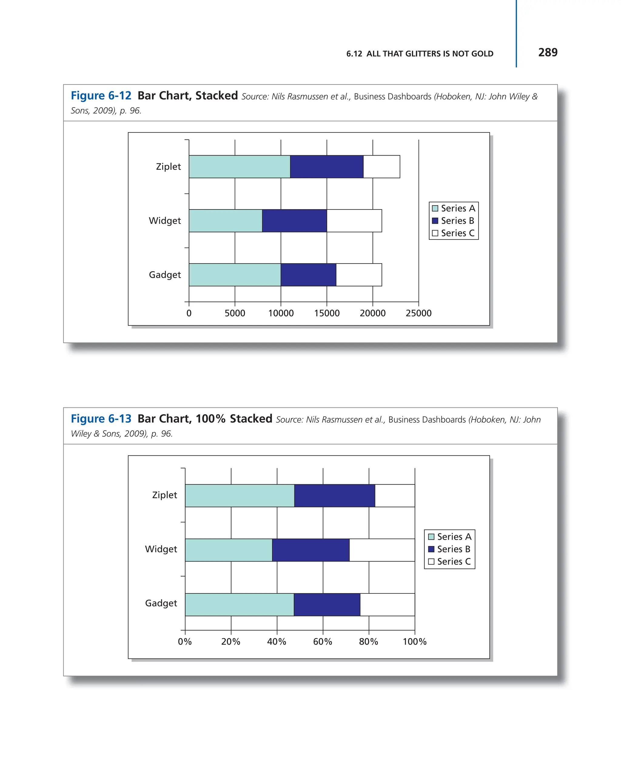289
6.12 ALL THAT GLITTERS IS NOT GOLD
Figure 6-12 Bar Chart, Stacked Source: Nils Rasmussen et al., Business Dashboards (Hoboken, NJ: John Wiley &
Sons, 2009), p. 96.
Series A
Series B
Series C
Gadget
0 5000 10000 20000
15000 25000
Widget
Ziplet
Figure 6-13 Bar Chart, 100% Stacked Source: Nils Rasmussen et al., Business Dashboards (Hoboken, NJ: John
Wiley & Sons, 2009), p. 96.
Series A
Series B
Series C
Gadget
0% 20% 40% 80%
60% 100%
Widget
Ziplet
 