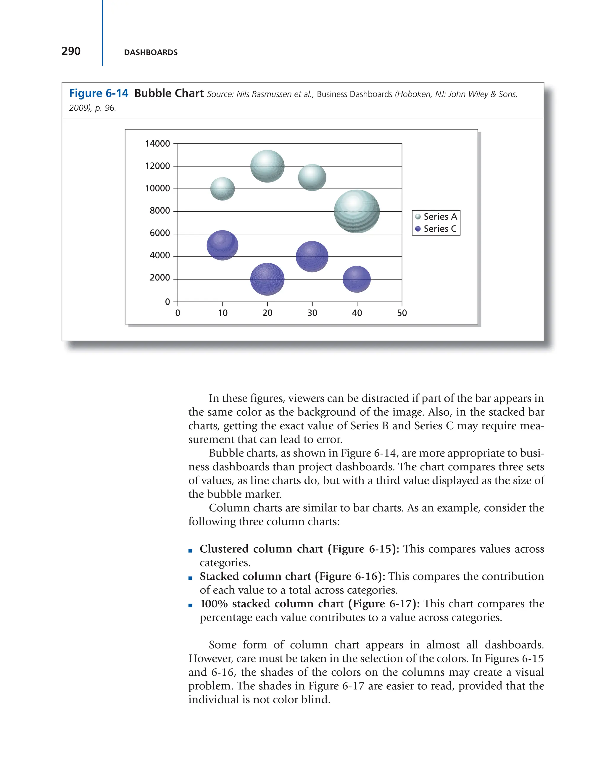 290 DASHBOARDS
In these figures, viewers can be distracted if part of the bar appears in
the same color as the background of the image. Also, in the stacked bar
charts, getting the exact value of Series B and Series C may require mea-
surement that can lead to error.
Bubble charts, as shown in Figure 6-14, are more appropriate to busi-
ness dashboards than project dashboards. The chart compares three sets
of values, as line charts do, but with a third value displayed as the size of
the bubble marker.
Column charts are similar to bar charts. As an example, consider the
following three column charts:
■ Clustered column chart (Figure 6-15): This compares values across
categories.
■ Stacked column chart (Figure 6-16): This compares the contribution
of each value to a total across categories.
■ 100% stacked column chart (Figure 6-17): This chart compares the
percentage each value contributes to a value across categories.
Some form of column chart appears in almost all dashboards.
However, care must be taken in the selection of the colors. In Figures 6-15
and 6-16, the shades of the colors on the columns may create a visual
problem. The shades in Figure 6-17 are easier to read, provided that the
individual is not color blind.
Figure 6-14 Bubble Chart Source: Nils Rasmussen et al., Business Dashboards (Hoboken, NJ: John Wiley & Sons,
2009), p. 96.
Series A
Series C
0
0 10 20 40
30 50
14000
12000
10000
8000
6000
4000
2000
 