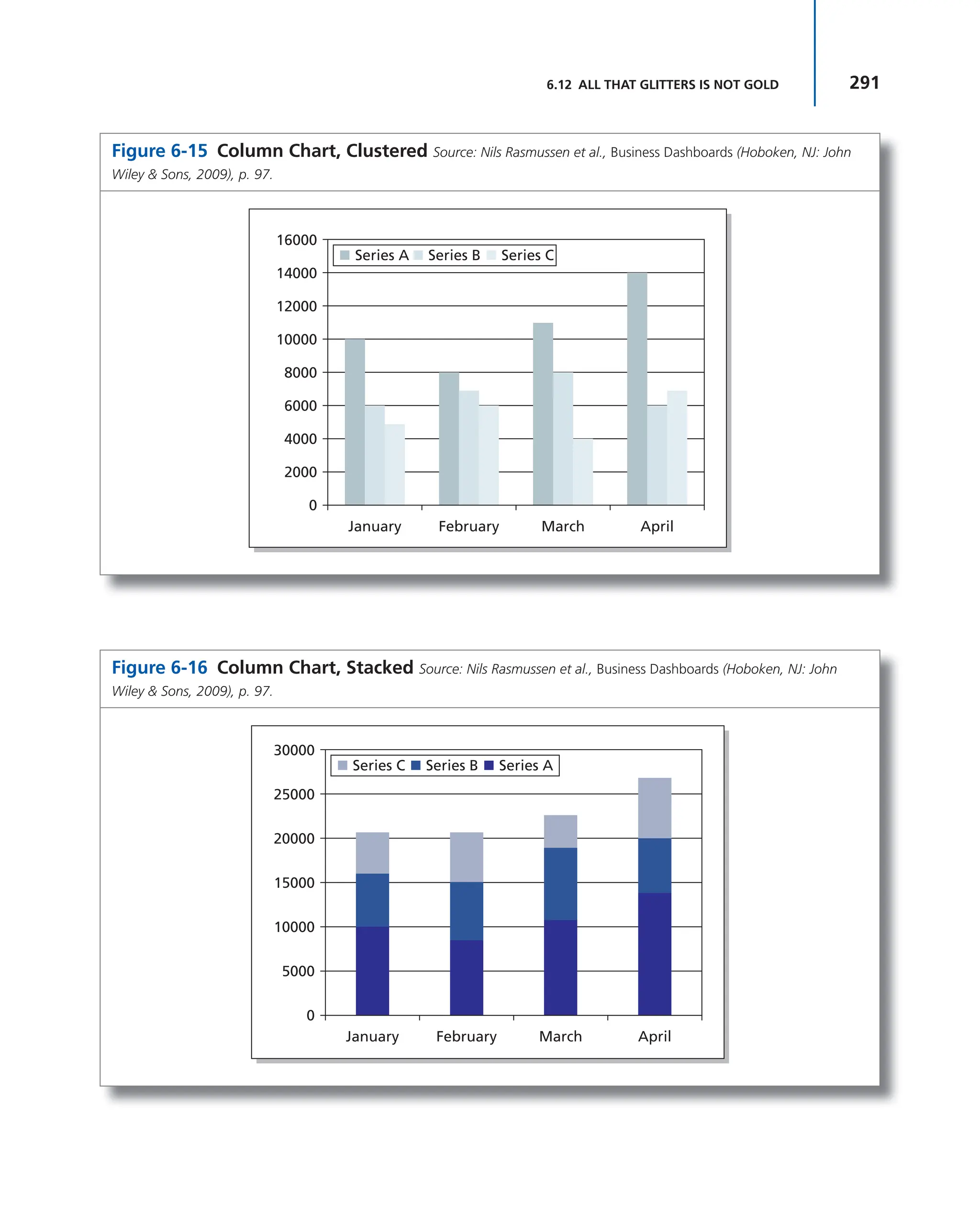 291
6.12 ALL THAT GLITTERS IS NOT GOLD
Figure 6-16 Column Chart, Stacked Source: Nils Rasmussen et al., Business Dashboards (Hoboken, NJ: John
Wiley & Sons, 2009), p. 97.
30000
25000
20000
15000
10000
5000
0
January February March April
Series C Series B Series A
Figure 6-15 Column Chart, Clustered Source: Nils Rasmussen et al., Business Dashboards (Hoboken, NJ: John
Wiley & Sons, 2009), p. 97.
16000
14000
12000
10000
8000
6000
4000
2000
0
January February March April
Series A Series B Series C
 