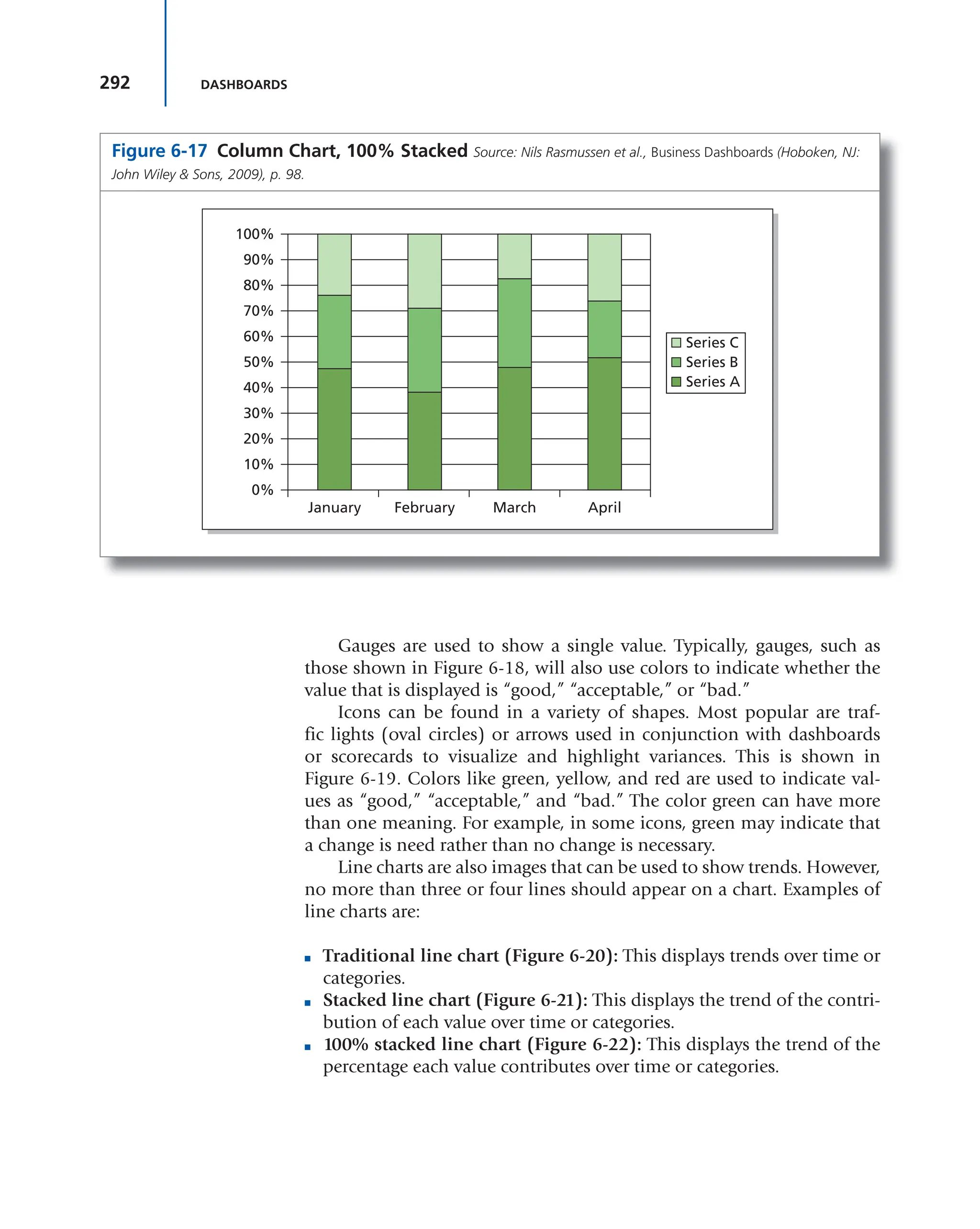 292 DASHBOARDS
Figure 6-17 Column Chart, 100% Stacked Source: Nils Rasmussen et al., Business Dashboards (Hoboken, NJ:
John Wiley & Sons, 2009), p. 98.
100%
90%
80%
70%
60%
50%
40%
30%
20%
10%
0%
January February March April
Series C
Series B
Series A
Gauges are used to show a single value. Typically, gauges, such as
those shown in Figure 6-18, will also use colors to indicate whether the
value that is displayed is “good,” “acceptable,” or “bad.”
Icons can be found in a variety of shapes. Most popular are traf-
fic lights (oval circles) or arrows used in conjunction with dashboards
or scorecards to visualize and highlight variances. This is shown in
Figure 6-19. Colors like green, yellow, and red are used to indicate val-
ues as “good,” “acceptable,” and “bad.” The color green can have more
than one meaning. For example, in some icons, green may indicate that
a change is need rather than no change is necessary.
Line charts are also images that can be used to show trends. However,
no more than three or four lines should appear on a chart. Examples of
line charts are:
■ Traditional line chart (Figure 6-20): This displays trends over time or
categories.
■ Stacked line chart (Figure 6-21): This displays the trend of the contri-
bution of each value over time or categories.
■ 100% stacked line chart (Figure 6-22): This displays the trend of the
percentage each value contributes over time or categories.
 