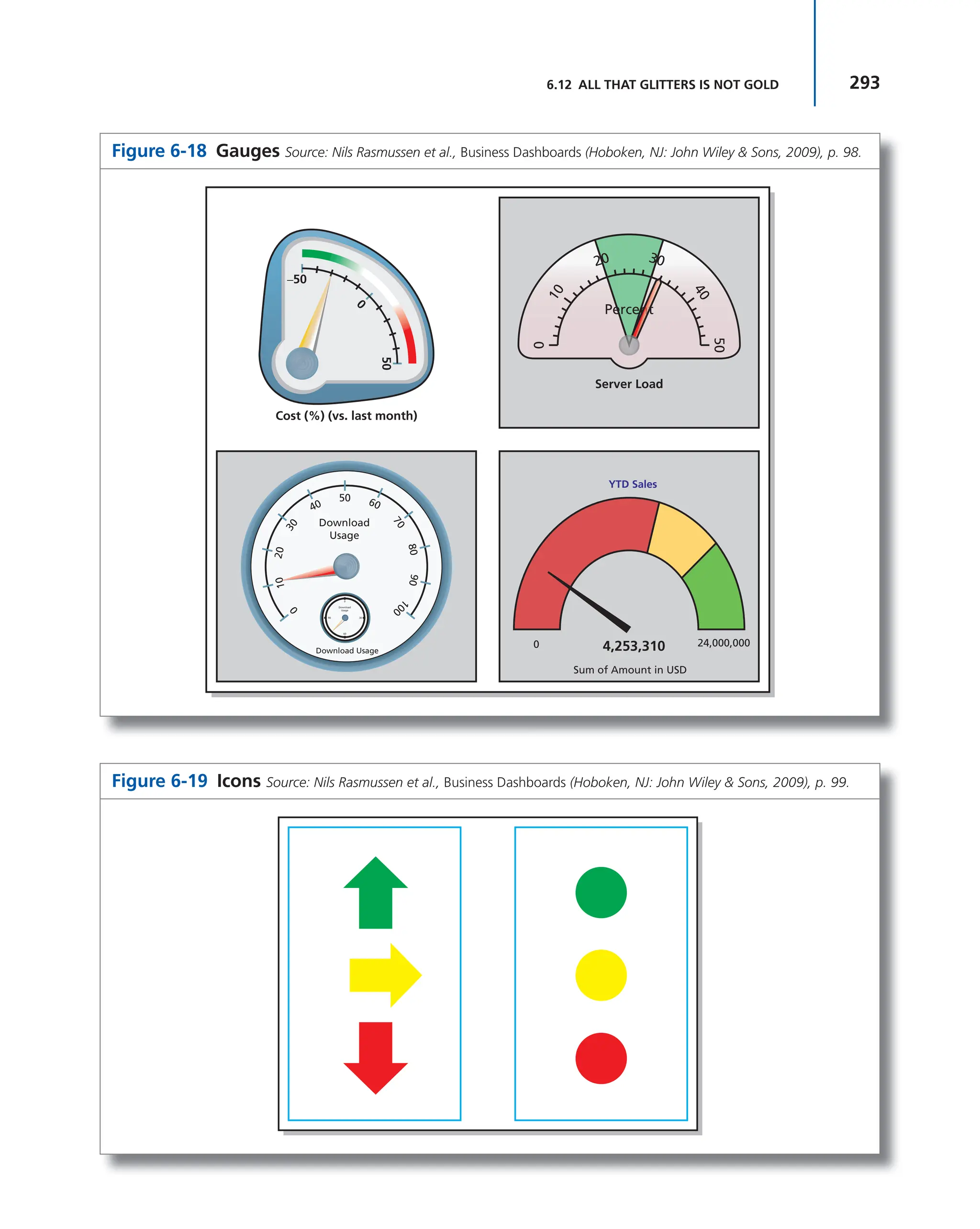 293
6.12 ALL THAT GLITTERS IS NOT GOLD
Figure 6-18 Gauges Source: Nils Rasmussen et al., Business Dashboards (Hoboken, NJ: John Wiley & Sons, 2009), p. 98.
0 24,000,000
Sum of Amount in USD
YTD Sales
4,253,310
50
4
0
30
20
1
0
0
Server Load
Percent
–50
50
0
Cost (%) (vs. last month)
50
40
3
0
2
0
1
0
0
9
0
8
0
7
0
60
1
0
0
Download
Usage
Download Usage
Figure 6-19 Icons Source: Nils Rasmussen et al., Business Dashboards (Hoboken, NJ: John Wiley & Sons, 2009), p. 99.
 
