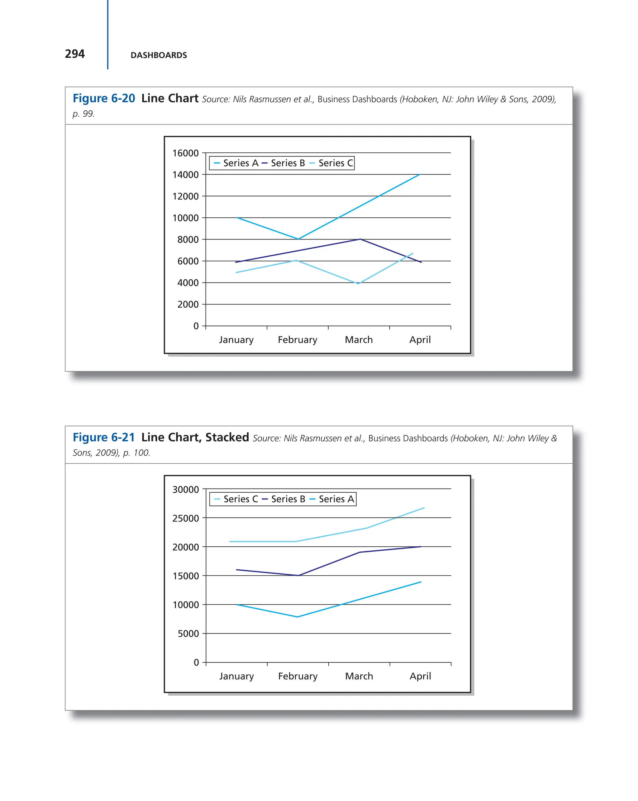 294 DASHBOARDS
Figure 6-20 Line Chart Source: Nils Rasmussen et al., Business Dashboards (Hoboken, NJ: John Wiley & Sons, 2009),
p. 99.
16000
14000
12000
10000
8000
6000
4000
2000
0
January February March April
Series A Series B Series C
Figure 6-21 Line Chart, Stacked Source: Nils Rasmussen et al., Business Dashboards (Hoboken, NJ: John Wiley &
Sons, 2009), p. 100.
30000
25000
20000
15000
10000
5000
0
January February March April
Series C Series B Series A
 