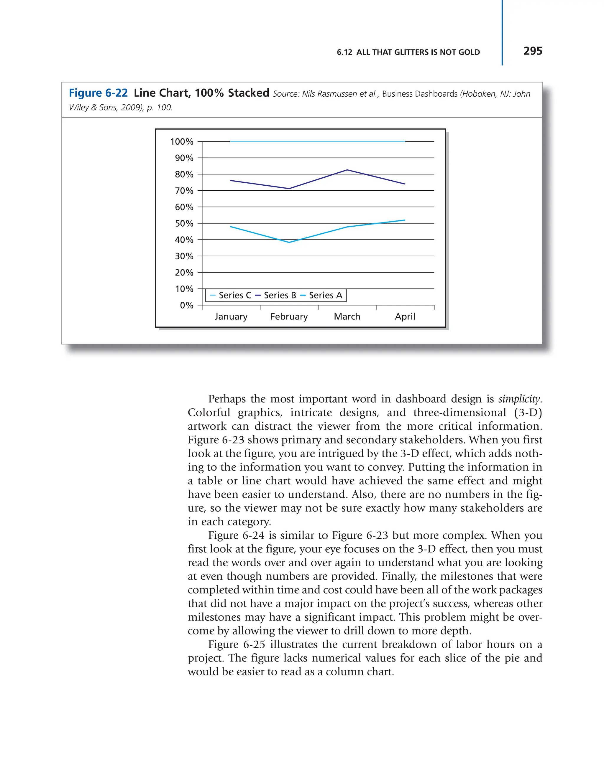 295
6.12 ALL THAT GLITTERS IS NOT GOLD
Figure 6-22 Line Chart, 100% Stacked Source: Nils Rasmussen et al., Business Dashboards (Hoboken, NJ: John
Wiley & Sons, 2009), p. 100.
100%
90%
80%
70%
60%
50%
40%
30%
20%
10%
0%
January February March April
Series C Series B Series A
Perhaps the most important word in dashboard design is simplicity.
Colorful graphics, intricate designs, and three-dimensional (3-D)
artwork can distract the viewer from the more critical information.
Figure 6-23 shows primary and secondary stakeholders. When you first
look at the figure, you are intrigued by the 3-D effect, which adds noth-
ing to the information you want to convey. Putting the information in
a table or line chart would have achieved the same effect and might
have been easier to understand. Also, there are no numbers in the fig-
ure, so the viewer may not be sure exactly how many stakeholders are
in each category.
Figure 6-24 is similar to Figure 6-23 but more complex. When you
first look at the figure, your eye focuses on the 3-D effect, then you must
read the words over and over again to understand what you are looking
at even though numbers are provided. Finally, the milestones that were
completed within time and cost could have been all of the work packages
that did not have a major impact on the project’s success, whereas other
milestones may have a significant impact. This problem might be over-
come by allowing the viewer to drill down to more depth.
Figure 6-25 illustrates the current breakdown of labor hours on a
project. The figure lacks numerical values for each slice of the pie and
would be easier to read as a column chart.
 