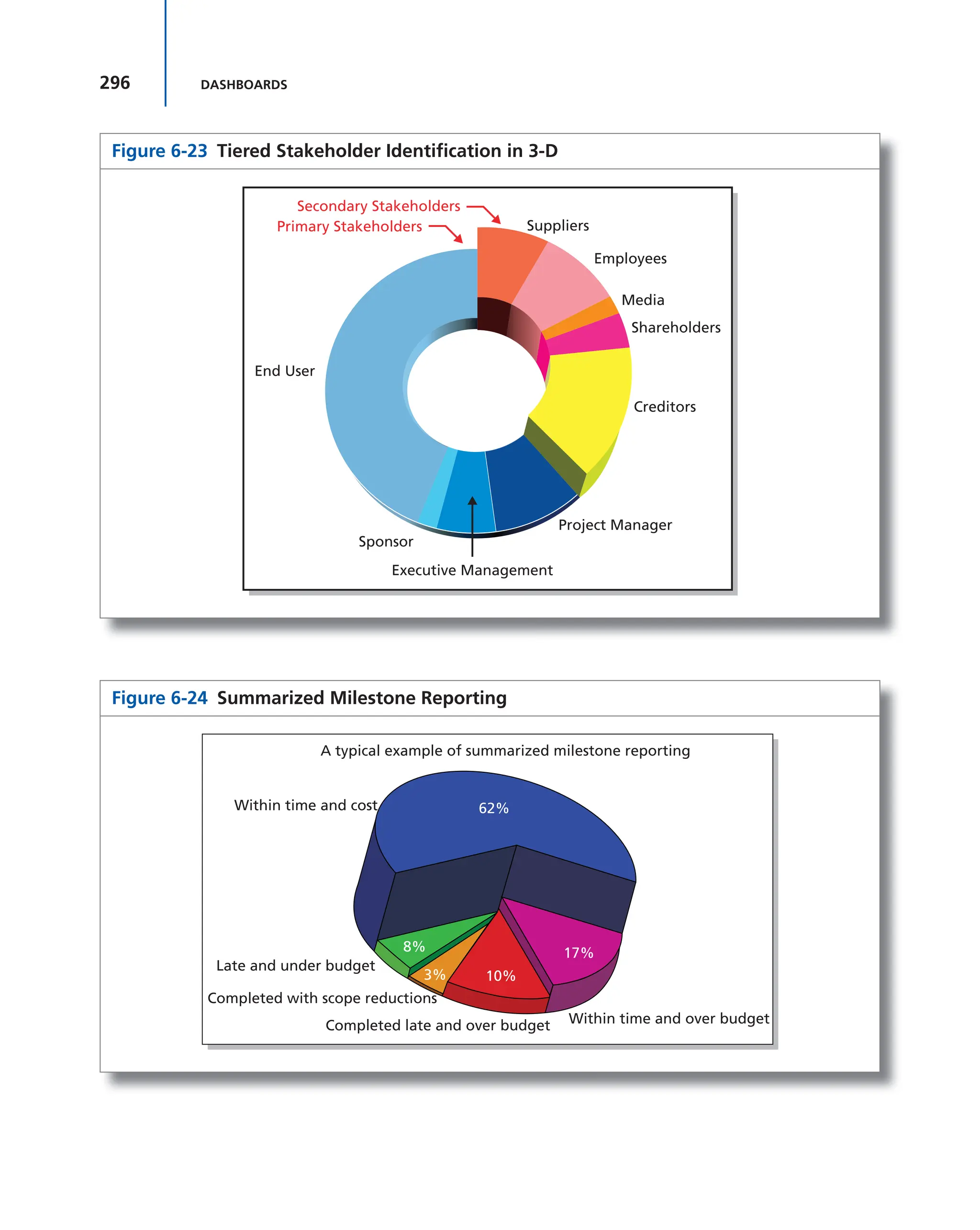 296 DASHBOARDS
Figure 6-23 Tiered Stakeholder Identification in 3-D
End User
Project Manager
Executive Management
Sponsor
Shareholders
Creditors
Suppliers
Employees
Media
Secondary Stakeholders
Primary Stakeholders
Figure 6-24 Summarized Milestone Reporting
Completed with scope reductions
Within time and cost
3%
Completed late and over budget Within time and over budget
Late and under budget
8%
62%
10%
17%
A typical example of summarized milestone reporting
 