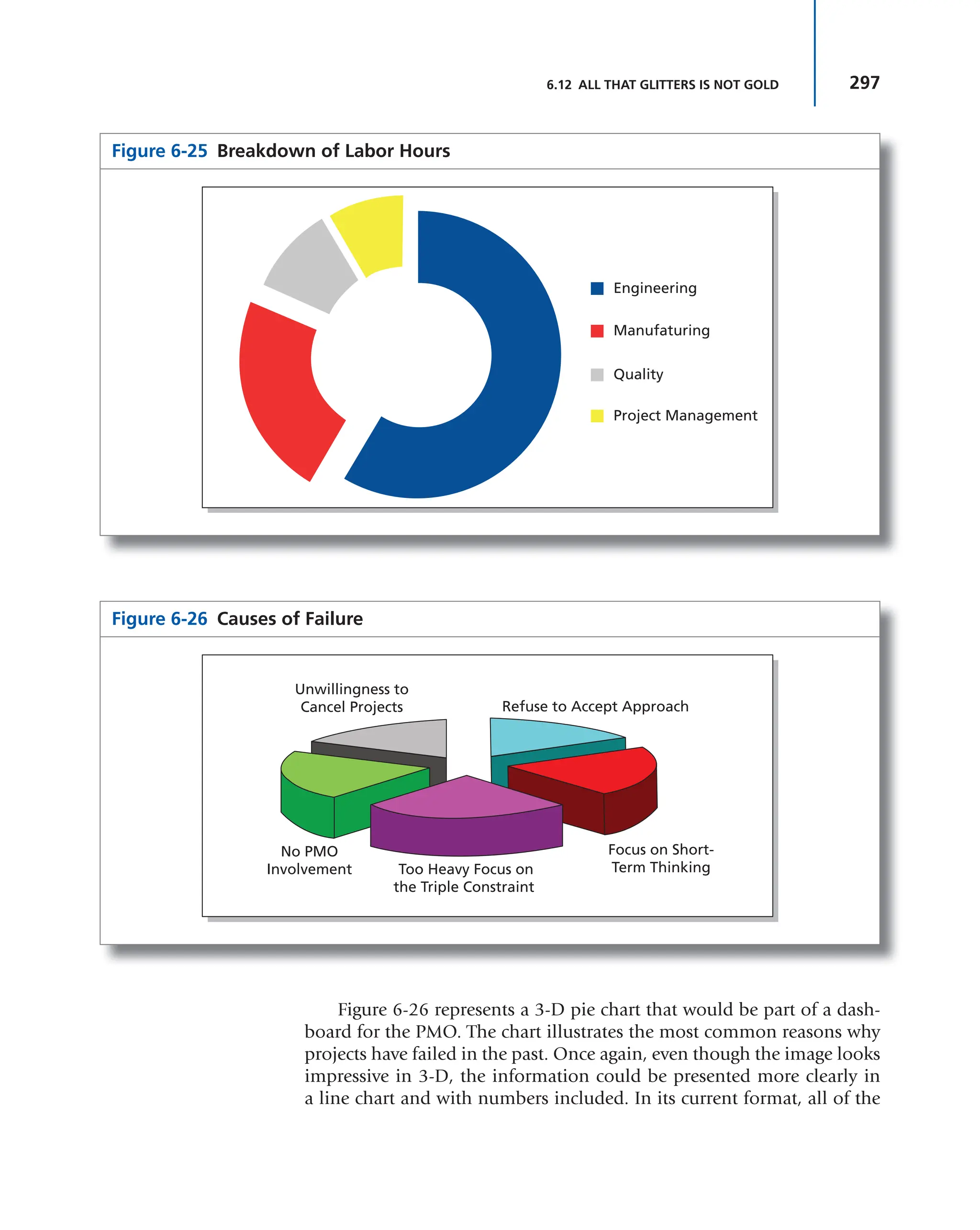 297
6.12 ALL THAT GLITTERS IS NOT GOLD
Figure 6-26 represents a 3-D pie chart that would be part of a dash-
board for the PMO. The chart illustrates the most common reasons why
projects have failed in the past. Once again, even though the image looks
impressive in 3-D, the information could be presented more clearly in
a line chart and with numbers included. In its current format, all of the
Figure 6-25 Breakdown of Labor Hours
Engineering
Manufaturing
Quality
Project Management
Figure 6-26 Causes of Failure
Unwillingness to
Cancel Projects Refuse to Accept Approach
Focus on Short-
Term Thinking
Too Heavy Focus on
the Triple Constraint
No PMO
Involvement
 