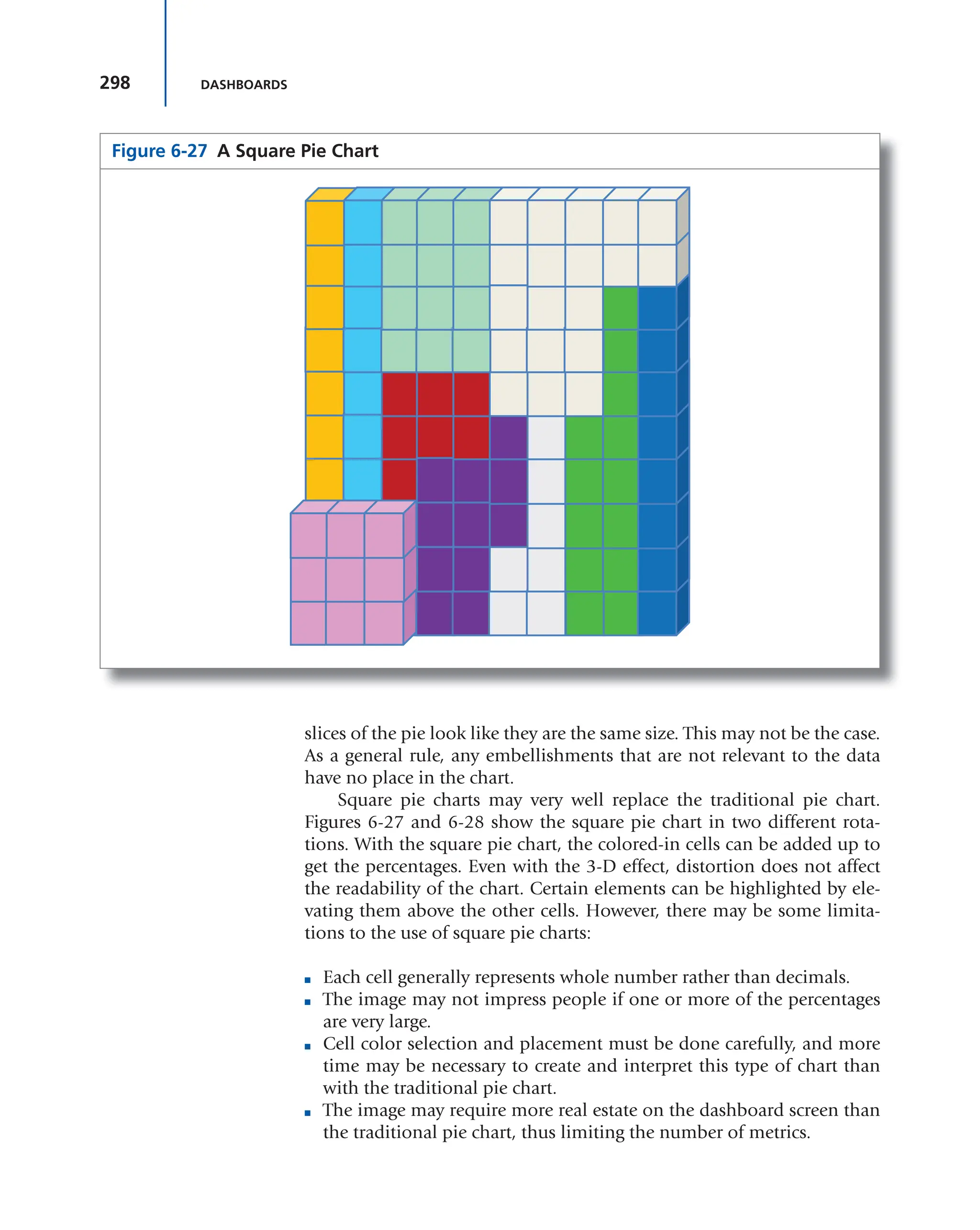 298 DASHBOARDS
slices of the pie look like they are the same size. This may not be the case.
As a general rule, any embellishments that are not relevant to the data
have no place in the chart.
Square pie charts may very well replace the traditional pie chart.
Figures 6-27 and 6-28 show the square pie chart in two different rota-
tions. With the square pie chart, the colored-in cells can be added up to
get the percentages. Even with the 3-D effect, distortion does not affect
the readability of the chart. Certain elements can be highlighted by ele-
vating them above the other cells. However, there may be some limita-
tions to the use of square pie charts:
■ Each cell generally represents whole number rather than decimals.
■ The image may not impress people if one or more of the percentages
are very large.
■ Cell color selection and placement must be done carefully, and more
time may be necessary to create and interpret this type of chart than
with the traditional pie chart.
■ The image may require more real estate on the dashboard screen than
the traditional pie chart, thus limiting the number of metrics.
Figure 6-27 A Square Pie Chart
 