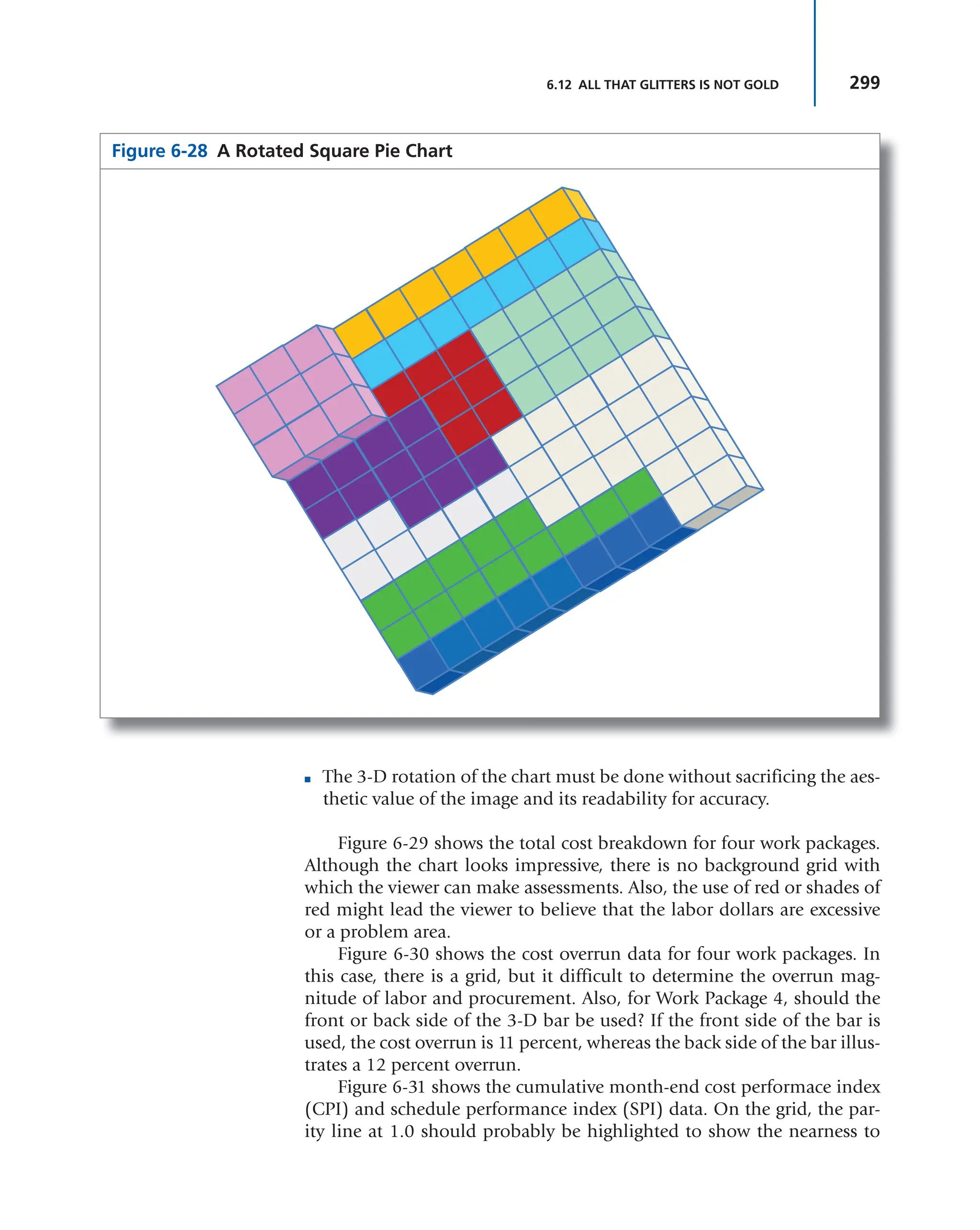 299
6.12 ALL THAT GLITTERS IS NOT GOLD
■ The 3-D rotation of the chart must be done without sacrificing the aes-
thetic value of the image and its readability for accuracy.
Figure 6-29 shows the total cost breakdown for four work packages.
Although the chart looks impressive, there is no background grid with
which the viewer can make assessments. Also, the use of red or shades of
red might lead the viewer to believe that the labor dollars are excessive
or a problem area.
Figure 6-30 shows the cost overrun data for four work packages. In
this case, there is a grid, but it difficult to determine the overrun mag-
nitude of labor and procurement. Also, for Work Package 4, should the
front or back side of the 3-D bar be used? If the front side of the bar is
used, the cost overrun is 11 percent, whereas the back side of the bar illus-
trates a 12 percent overrun.
Figure 6-31 shows the cumulative month-end cost performace index
(CPI) and schedule performance index (SPI) data. On the grid, the par-
ity line at 1.0 should probably be highlighted to show the nearness to
Figure 6-28 A Rotated Square Pie Chart
 