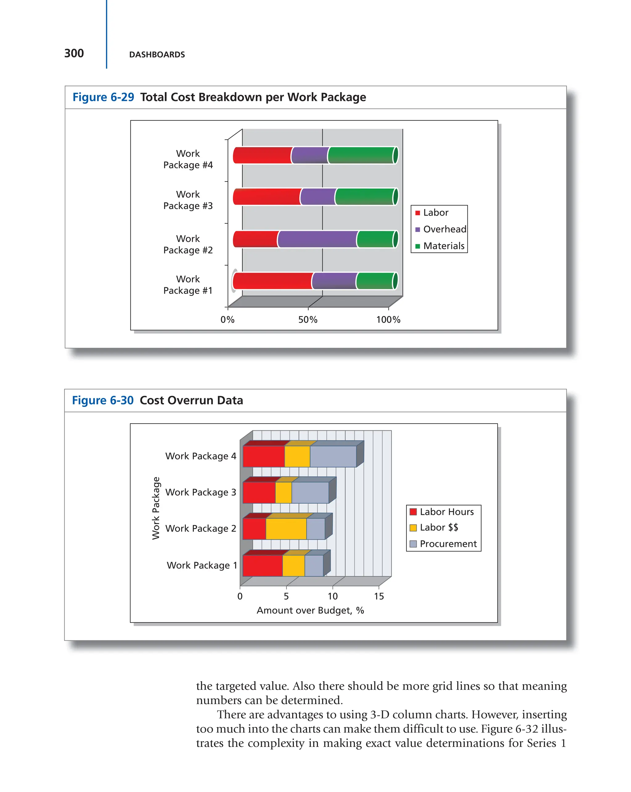 300 DASHBOARDS
Figure 6-29 Total Cost Breakdown per Work Package
0%
Work
Package #1
Work
Package #2
Work
Package #3
Work
Package #4
50% 100%
Labor
Overhead
Materials
Figure 6-30 Cost Overrun Data
Amount over Budget, %
Labor Hours
Labor $$
Procurement
Work Package 4
Work Package 3
Work Package 2
Work Package 1
Work
Package
0 5 10 15
the targeted value. Also there should be more grid lines so that meaning
numbers can be determined.
There are advantages to using 3-D column charts. However, inserting
too much into the charts can make them difficult to use. Figure 6-32 illus-
trates the complexity in making exact value determinations for Series 1
 