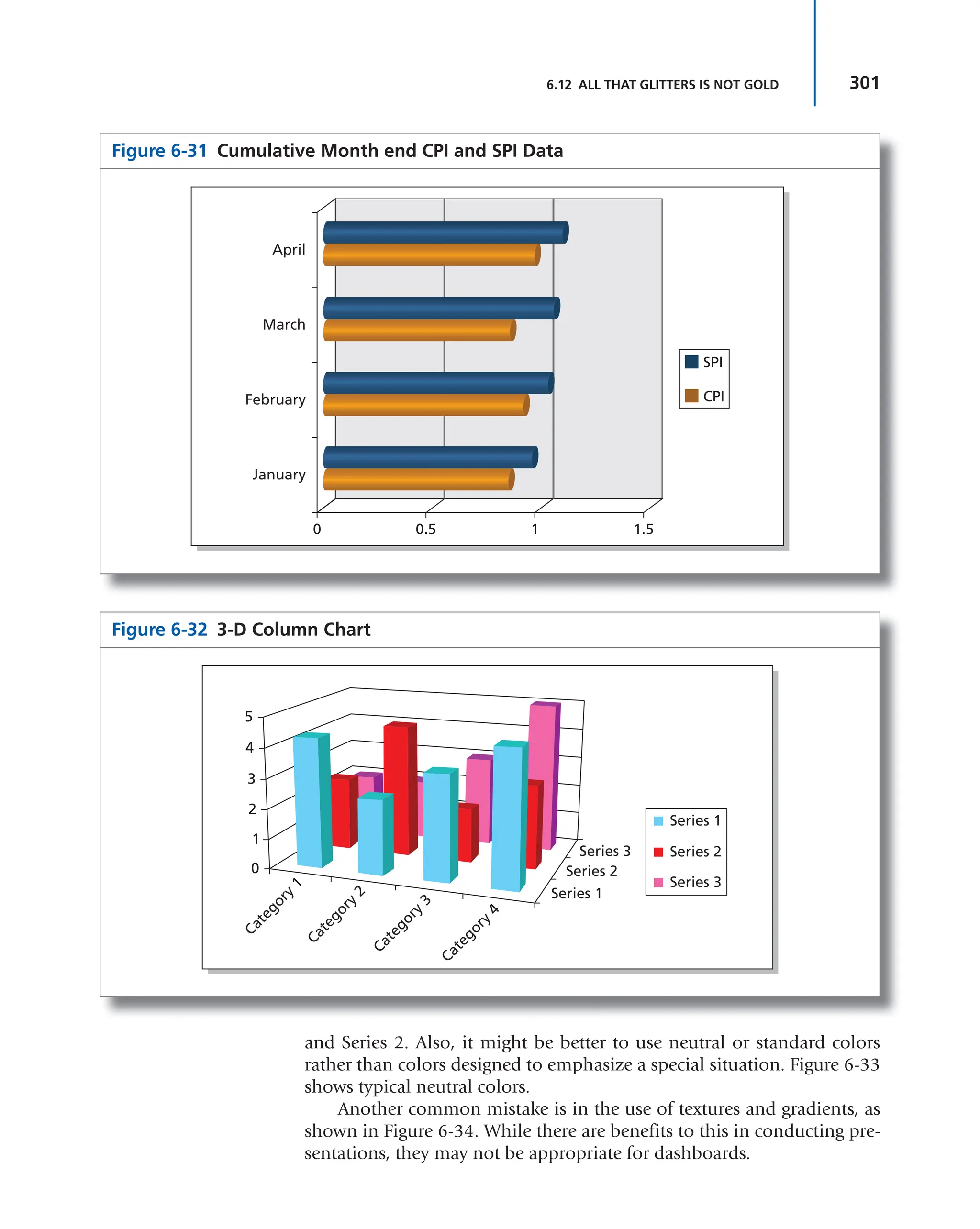 301
6.12 ALL THAT GLITTERS IS NOT GOLD
Figure 6-31 Cumulative Month end CPI and SPI Data
0
April
March
February
January
0.5 1 1.5
SPI
CPI
Figure 6-32 3-D Column Chart
Series 3
Series 3
Series 2
Series 2
Series 1
Series 1
0
C
a
t
e
g
o
r
y
1
C
a
t
e
g
o
r
y
2
C
a
t
e
g
o
r
y
3
C
a
t
e
g
o
r
y
4
1
2
3
4
5
and Series 2. Also, it might be better to use neutral or standard colors
rather than colors designed to emphasize a special situation. Figure 6-33
shows typical neutral colors.
Another common mistake is in the use of textures and gradients, as
shown in Figure 6-34. While there are benefits to this in conducting pre-
sentations, they may not be appropriate for dashboards.
 