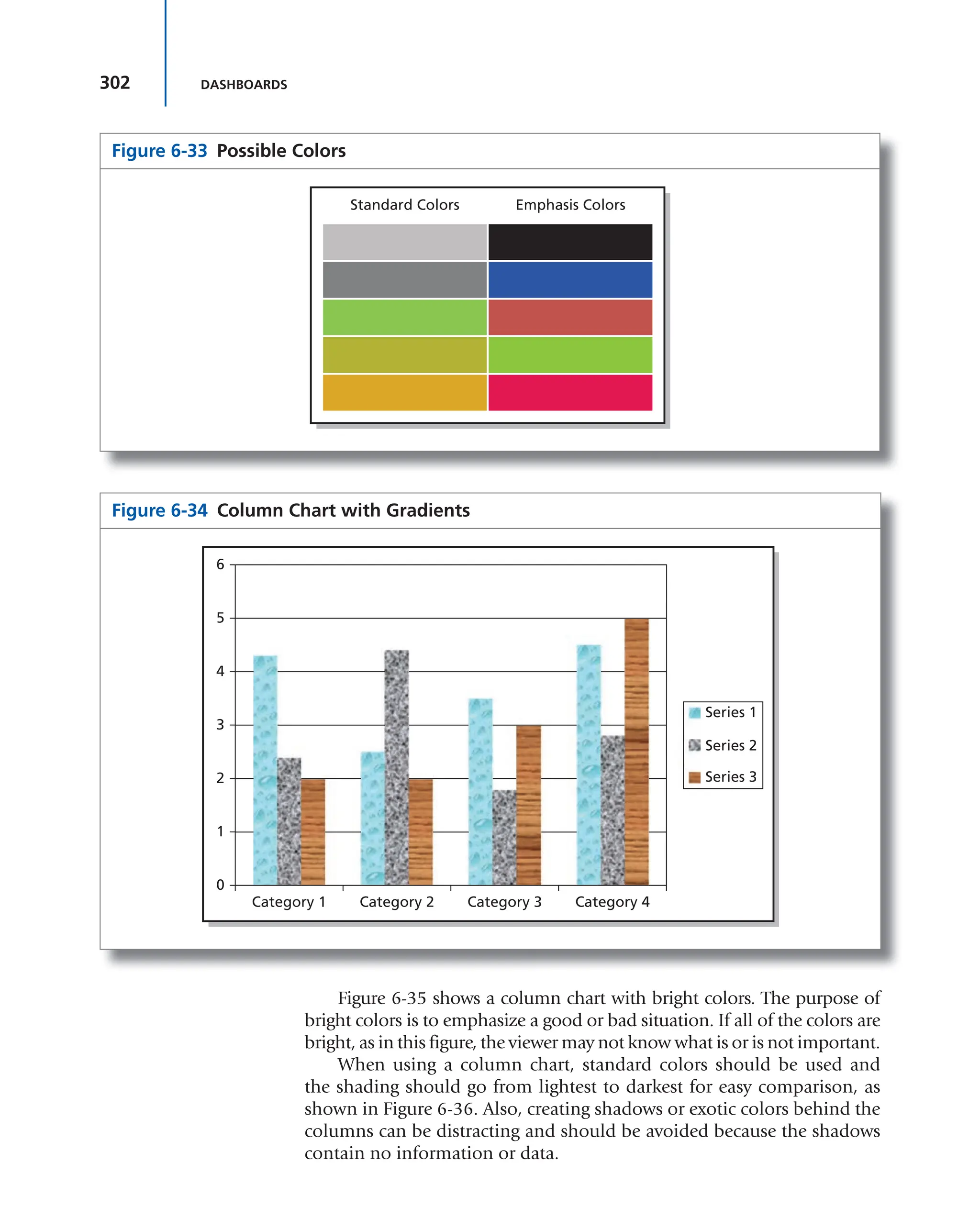 302 DASHBOARDS
Figure 6-34 Column Chart with Gradients
Category 1
0
1
2
3
4
5
6
Category 2 Category 3
Series 1
Series 2
Series 3
Category 4
Figure 6-33 Possible Colors
Standard Colors Emphasis Colors
Figure 6-35 shows a column chart with bright colors. The purpose of
bright colors is to emphasize a good or bad situation. If all of the colors are
bright, as in this figure, the viewer may not know what is or is not important.
When using a column chart, standard colors should be used and
the shading should go from lightest to darkest for easy comparison, as
shown in Figure 6-36. Also, creating shadows or exotic colors behind the
columns can be distracting and should be avoided because the shadows
contain no information or data.
 