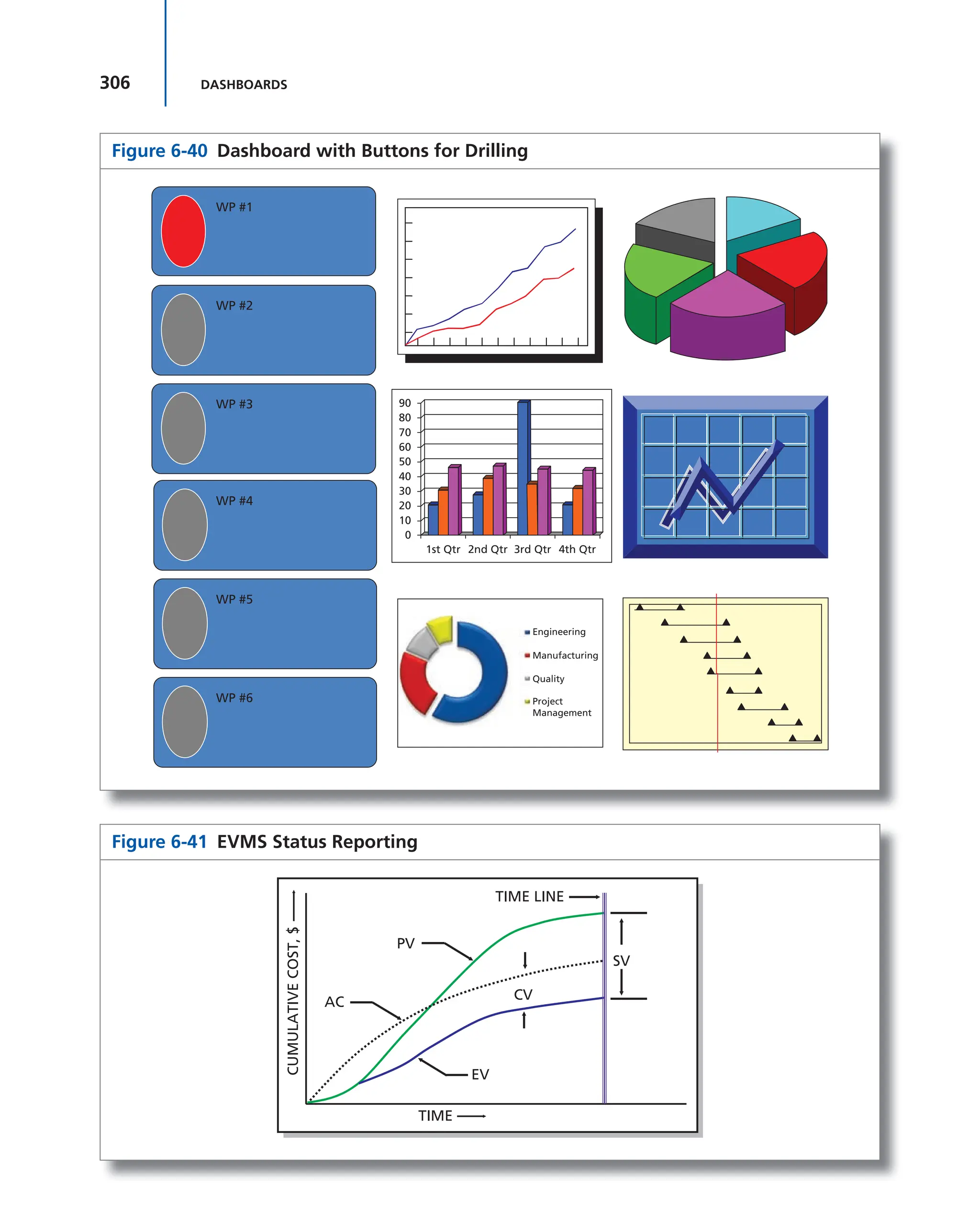 306 DASHBOARDS
Figure 6-40 Dashboard with Buttons for Drilling
WP #1
WP #2
WP #3
WP #4
WP #5
WP #6
1st Qtr
0
10
20
30
40
50
60
70
80
90
2nd Qtr 3rd Qtr 4th Qtr
Engineering
Manufacturing
Quality
Project
Management
Figure 6-41 EVMS Status Reporting
SV
CV
PV
EV
AC
TIME LINE
CUMULATIVE
COST,
$
TIME
 
