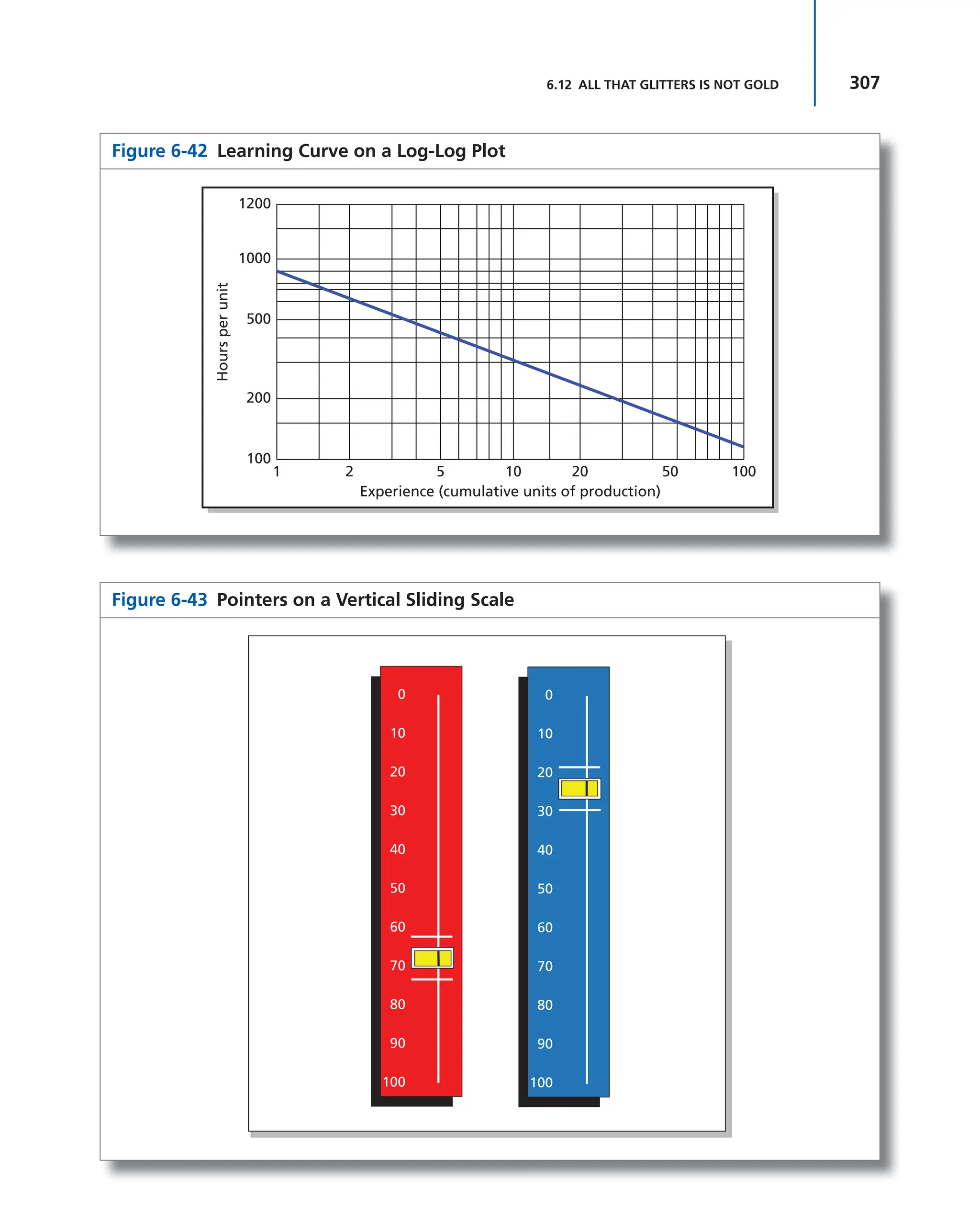 307
6.12 ALL THAT GLITTERS IS NOT GOLD
Figure 6-42 Learning Curve on a Log-Log Plot
1200
1000
500
200
100
1 2 5 10 20 50 100
Experience (cumulative units of production)
Hours
per
unit
Figure 6-43 Pointers on a Vertical Sliding Scale
0
10
20
30
40
50
60
70
80
90
100
0
10
20
30
40
50
60
70
80
90
100
 