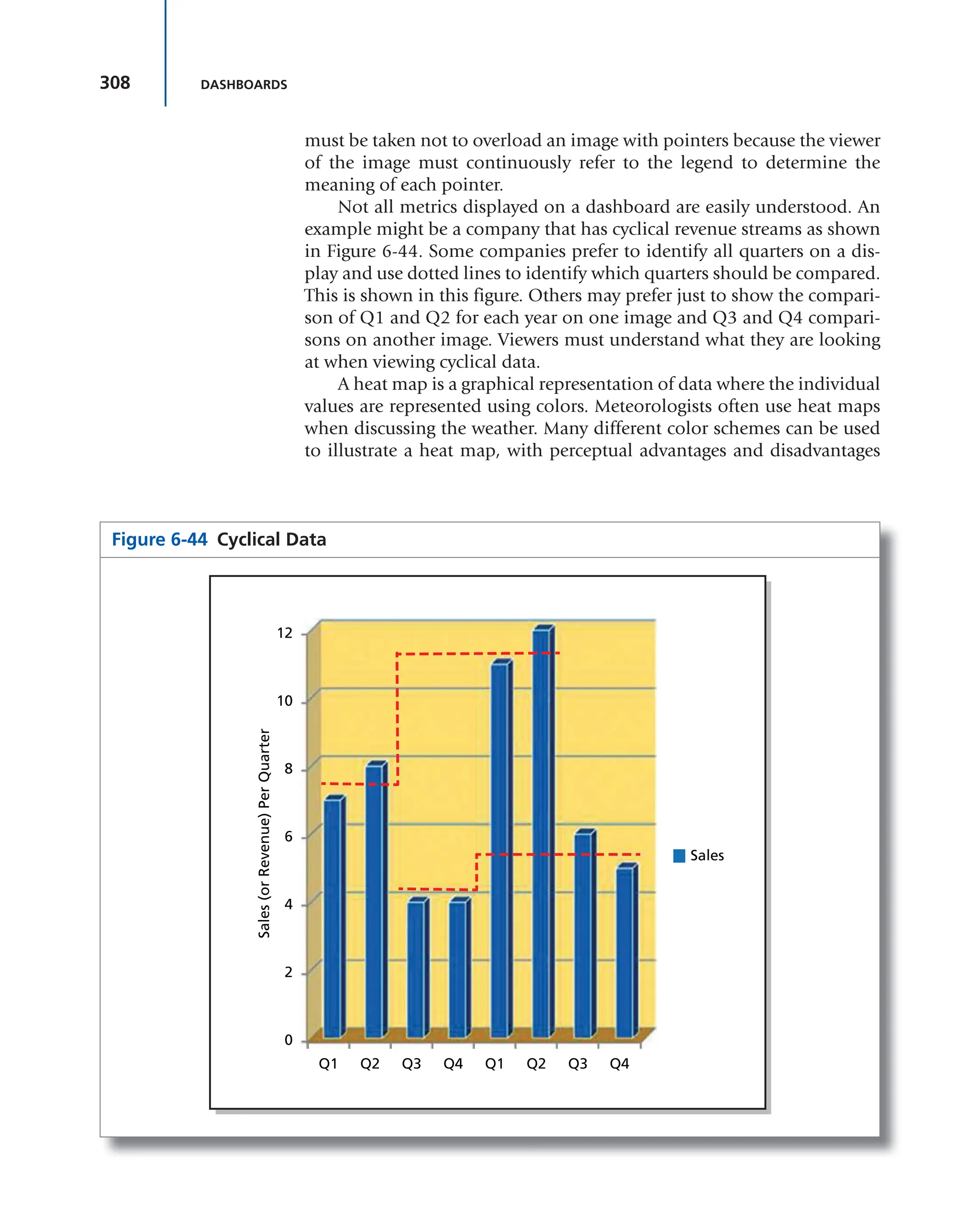 308 DASHBOARDS
Figure 6-44 Cyclical Data
0
2
4
6
8
10
12
Q1 Q2 Q3 Q4 Q1 Q2 Q3 Q4
Sales
Sales
(or
Revenue)
Per
Quarter
must be taken not to overload an image with pointers because the viewer
of the image must continuously refer to the legend to determine the
meaning of each pointer.
Not all metrics displayed on a dashboard are easily understood. An
example might be a company that has cyclical revenue streams as shown
in Figure 6-44. Some companies prefer to identify all quarters on a dis-
play and use dotted lines to identify which quarters should be compared.
This is shown in this figure. Others may prefer just to show the compari-
son of Q1 and Q2 for each year on one image and Q3 and Q4 compari-
sons on another image. Viewers must understand what they are looking
at when viewing cyclical data.
A heat map is a graphical representation of data where the individual
values are represented using colors. Meteorologists often use heat maps
when discussing the weather. Many different color schemes can be used
to illustrate a heat map, with perceptual advantages and disadvantages
 