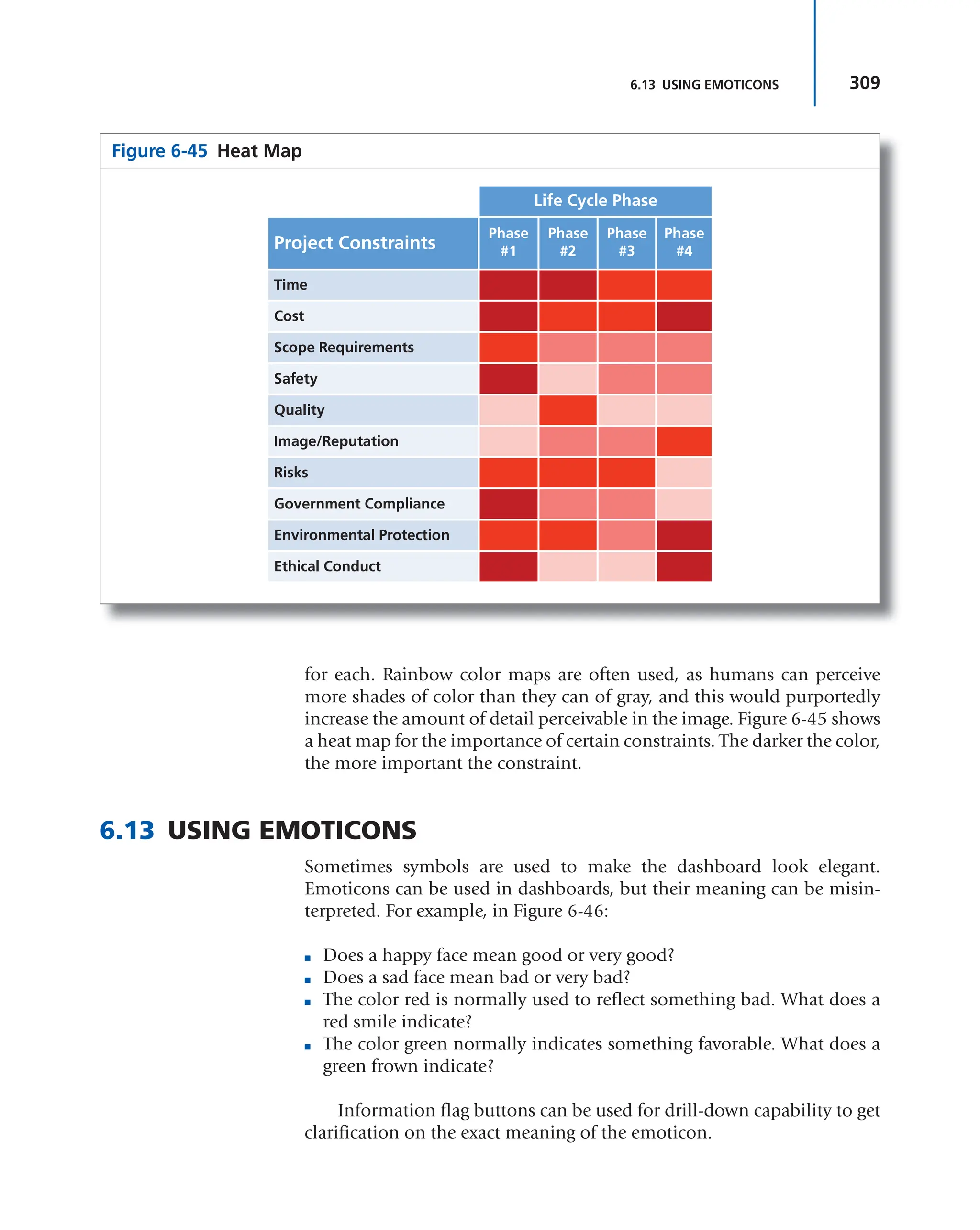 309
6.13 USING EMOTICONS
Figure 6-45 Heat Map
Project Constraints
Phase
#1
Phase
#2
Phase
#3
Phase
#4
Time
Cost
Scope Requirements
Safety
Quality
Image/Reputation
Risks
Government Compliance
Environmental Protection
Ethical Conduct
Life Cycle Phase
for each. Rainbow color maps are often used, as humans can perceive
more shades of color than they can of gray, and this would purportedly
increase the amount of detail perceivable in the image. Figure 6-45 shows
a heat map for the importance of certain constraints. The darker the color,
the more important the constraint.
6.13 USING EMOTICONS
Sometimes symbols are used to make the dashboard look elegant.
Emoticons can be used in dashboards, but their meaning can be misin-
terpreted. For example, in Figure 6-46:
■ Does a happy face mean good or very good?
■ Does a sad face mean bad or very bad?
■ The color red is normally used to reflect something bad. What does a
red smile indicate?
■ The color green normally indicates something favorable. What does a
green frown indicate?
Information flag buttons can be used for drill-down capability to get
clarification on the exact meaning of the emoticon.
 