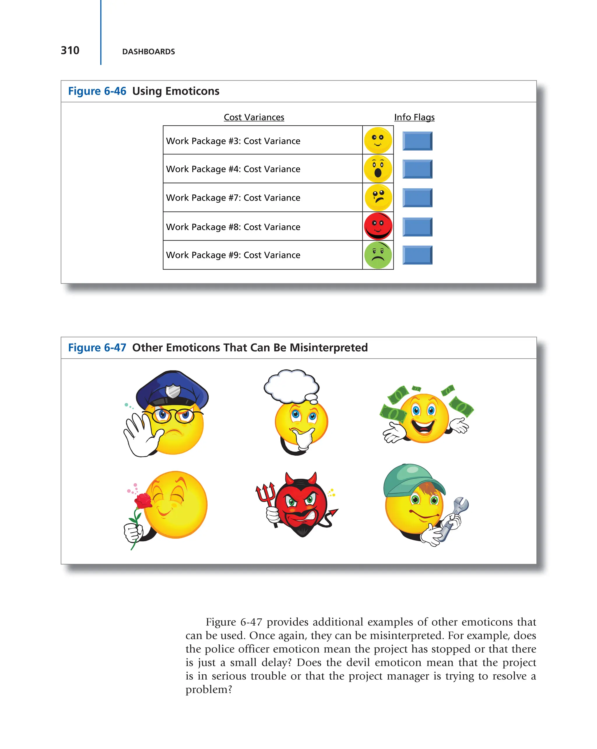 310 DASHBOARDS
Figure 6-47 provides additional examples of other emoticons that
can be used. Once again, they can be misinterpreted. For example, does
the police officer emoticon mean the project has stopped or that there
is just a small delay? Does the devil emoticon mean that the project
is in serious trouble or that the project manager is trying to resolve a
problem?
Figure 6-46 Using Emoticons
Work Package #3: Cost Variance
Work Package #4: Cost Variance
Work Package #7: Cost Variance
Work Package #8: Cost Variance
Work Package #9: Cost Variance
Cost Variances Info Flags
Figure 6-47 Other Emoticons That Can Be Misinterpreted
 