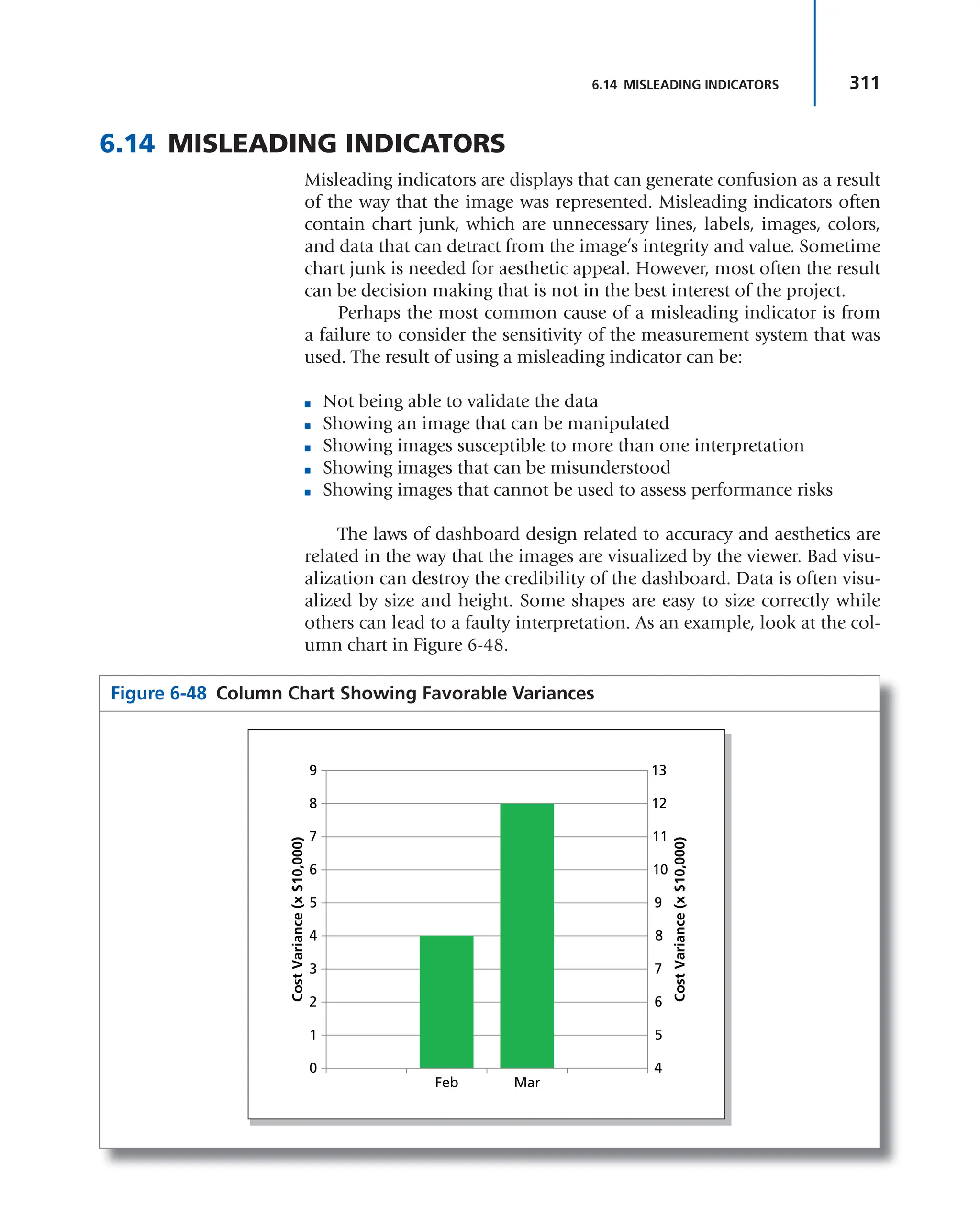 311
6.14 MISLEADING INDICATORS
6.14 MISLEADING INDICATORS
Misleading indicators are displays that can generate confusion as a result
of the way that the image was represented. Misleading indicators often
contain chart junk, which are unnecessary lines, labels, images, colors,
and data that can detract from the image’s integrity and value. Sometime
chart junk is needed for aesthetic appeal. However, most often the result
can be decision making that is not in the best interest of the project.
Perhaps the most common cause of a misleading indicator is from
a failure to consider the sensitivity of the measurement system that was
used. The result of using a misleading indicator can be:
■ Not being able to validate the data
■ Showing an image that can be manipulated
■ Showing images susceptible to more than one interpretation
■ Showing images that can be misunderstood
■ Showing images that cannot be used to assess performance risks
The laws of dashboard design related to accuracy and aesthetics are
related in the way that the images are visualized by the viewer. Bad visu-
alization can destroy the credibility of the dashboard. Data is often visu-
alized by size and height. Some shapes are easy to size correctly while
others can lead to a faulty interpretation. As an example, look at the col-
umn chart in Figure 6-48.
Figure 6-48 Column Chart Showing Favorable Variances
0
1
2
3
4
5
6
7
8
9
Feb Mar
13
12
11
10
9
8
7
6
5
4
Cost
Variance
(x
$10,000)
Cost
Variance
(x
$10,000)
 
