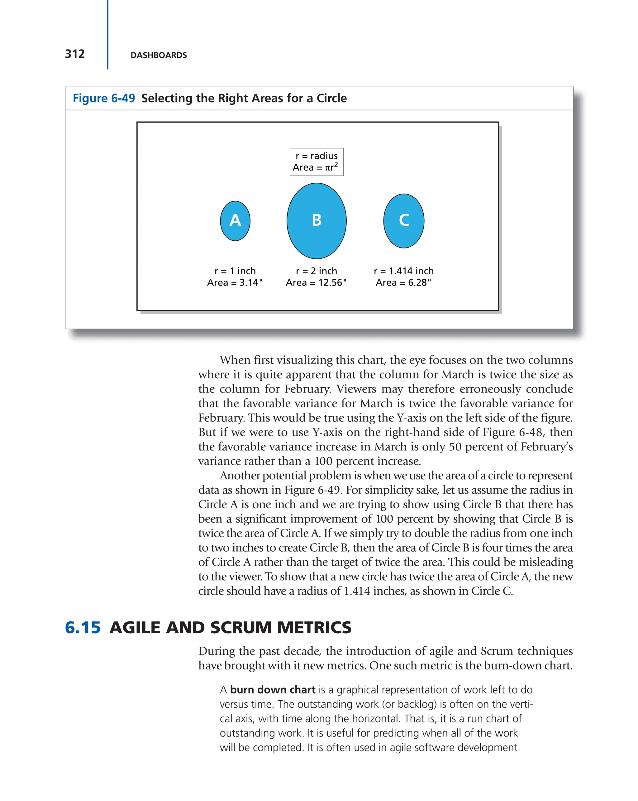 312 DASHBOARDS
When first visualizing this chart, the eye focuses on the two columns
where it is quite apparent that the column for March is twice the size as
the column for February. Viewers may therefore erroneously conclude
that the favorable variance for March is twice the favorable variance for
February. This would be true using the Y-axis on the left side of the figure.
But if we were to use Y-axis on the right-hand side of Figure 6-48, then
the favorable variance increase in March is only 50 percent of February’s
variance rather than a 100 percent increase.
Another potential problem is when we use the area of a circle to represent
data as shown in Figure 6-49. For simplicity sake, let us assume the radius in
Circle A is one inch and we are trying to show using Circle B that there has
been a significant improvement of 100 percent by showing that Circle B is
twice the area of Circle A. If we simply try to double the radius from one inch
to two inches to create Circle B, then the area of Circle B is four times the area
of Circle A rather than the target of twice the area. This could be misleading
to the viewer. To show that a new circle has twice the area of Circle A, the new
circle should have a radius of 1.414 inches, as shown in Circle C.
6.15 AGILE AND SCRUM METRICS
During the past decade, the introduction of agile and Scrum techniques
have brought with it new metrics. One such metric is the burn-down chart.
A burn down chart is a graphical representation of work left to do
versus time. The outstanding work (or backlog) is often on the verti-
cal axis, with time along the horizontal. That is, it is a run chart of
outstanding work. It is useful for predicting when all of the work
will be completed. It is often used in agile software development
Figure 6-49 Selecting the Right Areas for a Circle
r = radius
Area = r2
A B C
r = 1 inch
Area = 3.14"
r = 2 inch
Area = 12.56"
r = 1.414 inch
Area = 6.28"
 