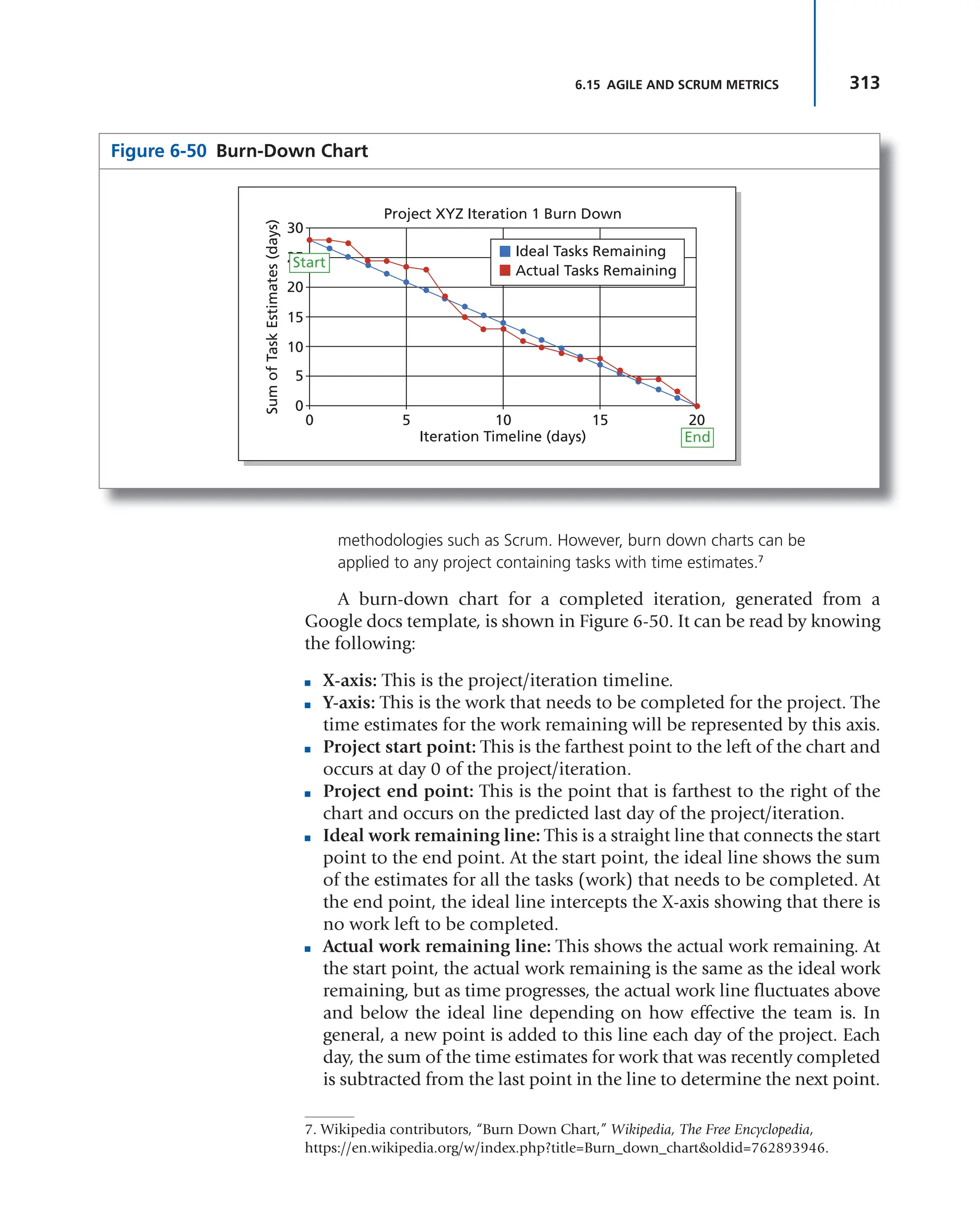 313
6.15 AGILE AND SCRUM METRICS
methodologies such as Scrum. However, burn down charts can be
applied to any project containing tasks with time estimates.7
A burn-down chart for a completed iteration, generated from a
Google docs template, is shown in Figure 6-50. It can be read by knowing
the following:
■ X-axis: This is the project/iteration timeline.
■ Y-axis: This is the work that needs to be completed for the project. The
time estimates for the work remaining will be represented by this axis.
■ Project start point: This is the farthest point to the left of the chart and
occurs at day 0 of the project/iteration.
■ Project end point: This is the point that is farthest to the right of the
chart and occurs on the predicted last day of the project/iteration.
■ Ideal work remaining line: This is a straight line that connects the start
point to the end point. At the start point, the ideal line shows the sum
of the estimates for all the tasks (work) that needs to be completed. At
the end point, the ideal line intercepts the X-axis showing that there is
no work left to be completed.
■ Actual work remaining line: This shows the actual work remaining. At
the start point, the actual work remaining is the same as the ideal work
remaining, but as time progresses, the actual work line fluctuates above
and below the ideal line depending on how effective the team is. In
general, a new point is added to this line each day of the project. Each
day, the sum of the time estimates for work that was recently completed
is subtracted from the last point in the line to determine the next point.
Figure 6-50 Burn-Down Chart
0
0
5
10
15
20
25
30
5 10
Iteration Timeline (days)
Sum
of
Task
Estimates
(days)
Project XYZ Iteration 1 Burn Down
15 20
End
Start
Ideal Tasks Remaining
Actual Tasks Remaining
7. Wikipedia contributors, “Burn Down Chart,” Wikipedia, The Free Encyclopedia,
https://en.wikipedia.org/w/index.php?title=Burn_down_chart&oldid=762893946.
 