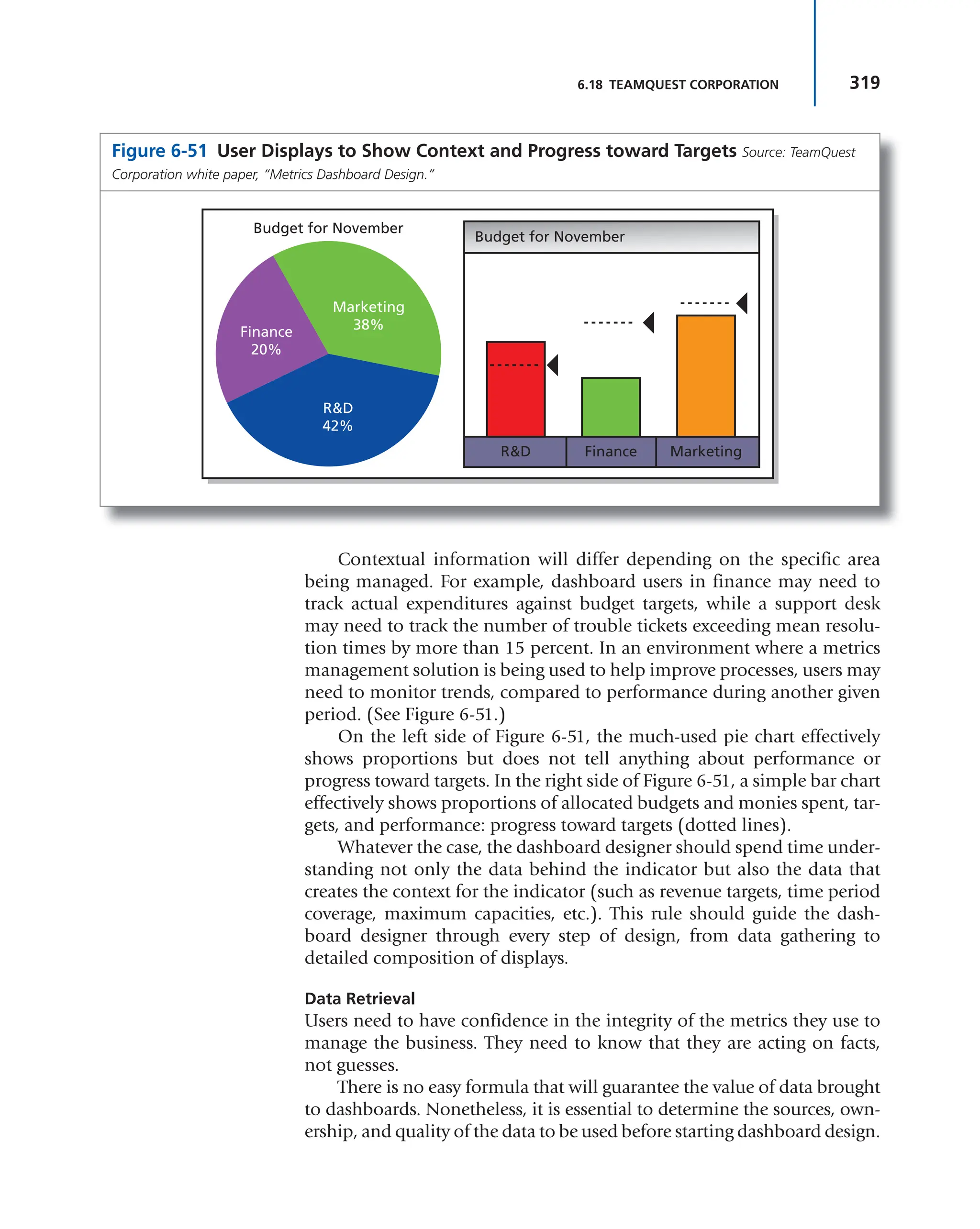 319
6.18 TEAMQUEST CORPORATION
Contextual information will differ depending on the specific area
being managed. For example, dashboard users in finance may need to
track actual expenditures against budget targets, while a support desk
may need to track the number of trouble tickets exceeding mean resolu-
tion times by more than 15 percent. In an environment where a metrics
management solution is being used to help improve processes, users may
need to monitor trends, compared to performance during another given
period. (See Figure 6-51.)
On the left side of Figure 6-51, the much-used pie chart effectively
shows proportions but does not tell anything about performance or
progress toward targets. In the right side of Figure 6-51, a simple bar chart
effectively shows proportions of allocated budgets and monies spent, tar-
gets, and performance: progress toward targets (dotted lines).
Whatever the case, the dashboard designer should spend time under-
standing not only the data behind the indicator but also the data that
creates the context for the indicator (such as revenue targets, time period
coverage, maximum capacities, etc.). This rule should guide the dash-
board designer through every step of design, from data gathering to
detailed composition of displays.
Data Retrieval
Users need to have confidence in the integrity of the metrics they use to
manage the business. They need to know that they are acting on facts,
not guesses.
There is no easy formula that will guarantee the value of data brought
to dashboards. Nonetheless, it is essential to determine the sources, own-
ership, and quality of the data to be used before starting dashboard design.
Figure 6-51 User Displays to Show Context and Progress toward Targets Source: TeamQuest
Corporation white paper, “Metrics Dashboard Design.”
Budget for November
Marketing
Budget for November
R&D
Marketing
38%
R&D
42%
Finance
20%
Finance
 