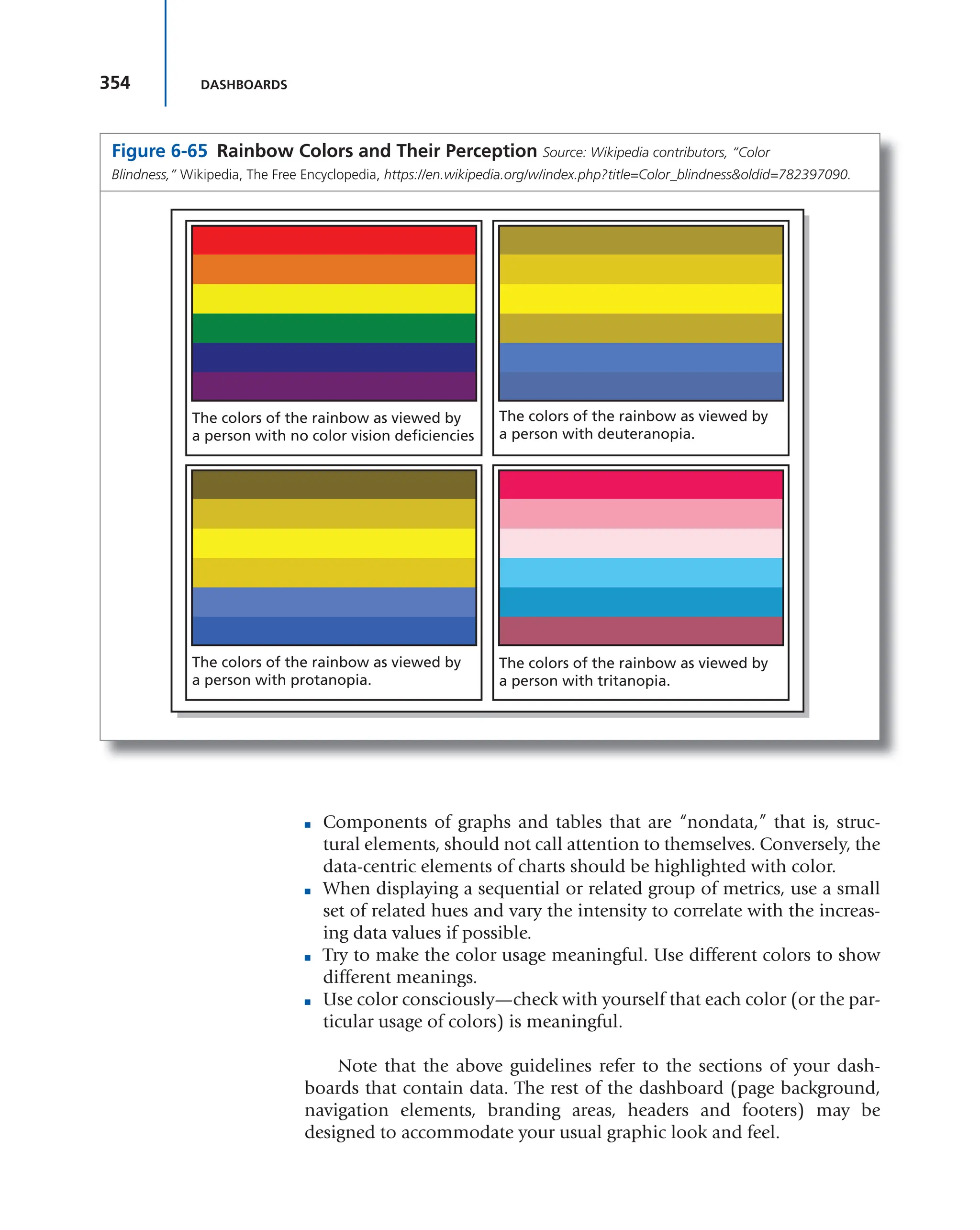 354 DASHBOARDS
■ Components of graphs and tables that are “nondata,” that is, struc-
tural elements, should not call attention to themselves. Conversely, the
data-centric elements of charts should be highlighted with color.
■ When displaying a sequential or related group of metrics, use a small
set of related hues and vary the intensity to correlate with the increas-
ing data values if possible.
■ Try to make the color usage meaningful. Use different colors to show
different meanings.
■ Use color consciously—check with yourself that each color (or the par-
ticular usage of colors) is meaningful.
Note that the above guidelines refer to the sections of your dash-
boards that contain data. The rest of the dashboard (page background,
navigation elements, branding areas, headers and footers) may be
designed to accommodate your usual graphic look and feel.
Figure 6-65 Rainbow Colors and Their Perception Source: Wikipedia contributors, “Color
Blindness,” Wikipedia, The Free Encyclopedia, https://en.wikipedia.org/w/index.php?title=Color_blindness&oldid=782397090.
The colors of the rainbow as viewed by
a person with no color vision deficiencies
The colors of the rainbow as viewed by
a person with deuteranopia.
The colors of the rainbow as viewed by
a person with protanopia.
The colors of the rainbow as viewed by
a person with tritanopia.
 