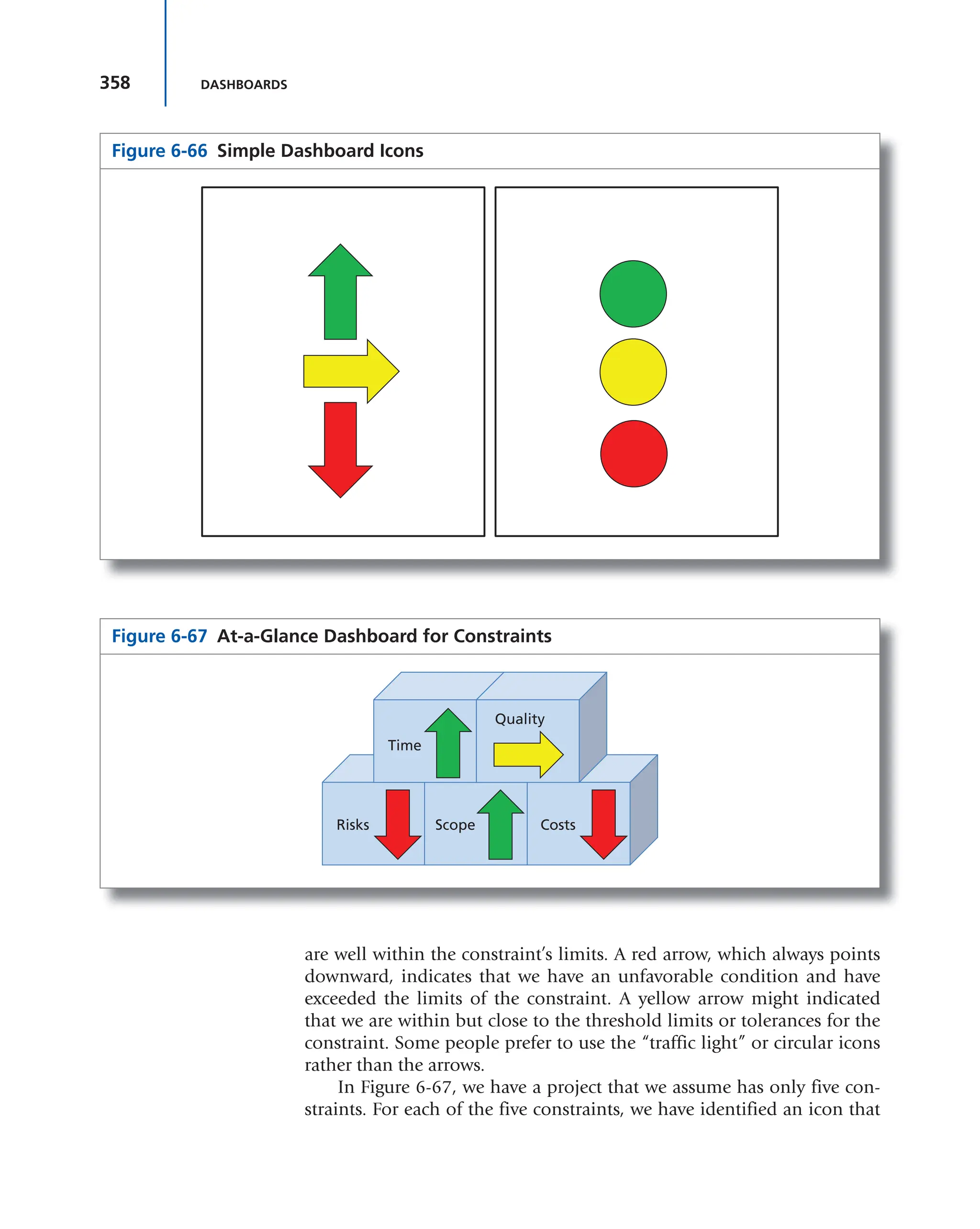 358 DASHBOARDS
are well within the constraint’s limits. A red arrow, which always points
downward, indicates that we have an unfavorable condition and have
exceeded the limits of the constraint. A yellow arrow might indicated
that we are within but close to the threshold limits or tolerances for the
constraint. Some people prefer to use the “traffic light” or circular icons
rather than the arrows.
In Figure 6-67, we have a project that we assume has only five con-
straints. For each of the five constraints, we have identified an icon that
Figure 6-66 Simple Dashboard Icons
Figure 6-67 At-a-Glance Dashboard for Constraints
Time
Risks Scope Costs
Quality
 