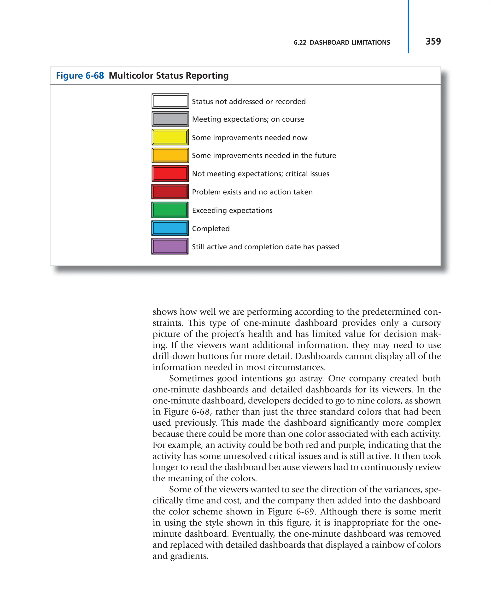 359
6.22 DASHBOARD LIMITATIONS
shows how well we are performing according to the predetermined con-
straints. This type of one-minute dashboard provides only a cursory
picture of the project’s health and has limited value for decision mak-
ing. If the viewers want additional information, they may need to use
drill-down buttons for more detail. Dashboards cannot display all of the
information needed in most circumstances.
Sometimes good intentions go astray. One company created both
one-minute dashboards and detailed dashboards for its viewers. In the
one-minute dashboard, developers decided to go to nine colors, as shown
in Figure 6-68, rather than just the three standard colors that had been
used previously. This made the dashboard significantly more complex
because there could be more than one color associated with each activity.
For example, an activity could be both red and purple, indicating that the
activity has some unresolved critical issues and is still active. It then took
longer to read the dashboard because viewers had to continuously review
the meaning of the colors.
Some of the viewers wanted to see the direction of the variances, spe-
cifically time and cost, and the company then added into the dashboard
the color scheme shown in Figure 6-69. Although there is some merit
in using the style shown in this figure, it is inappropriate for the one-
minute dashboard. Eventually, the one-minute dashboard was removed
and replaced with detailed dashboards that displayed a rainbow of colors
and gradients.
Figure 6-68 Multicolor Status Reporting
Status not addressed or recorded
Meeting expectations; on course
Some improvements needed now
Some improvements needed in the future
Not meeting expectations; critical issues
Problem exists and no action taken
Exceeding expectations
Completed
Still active and completion date has passed
 