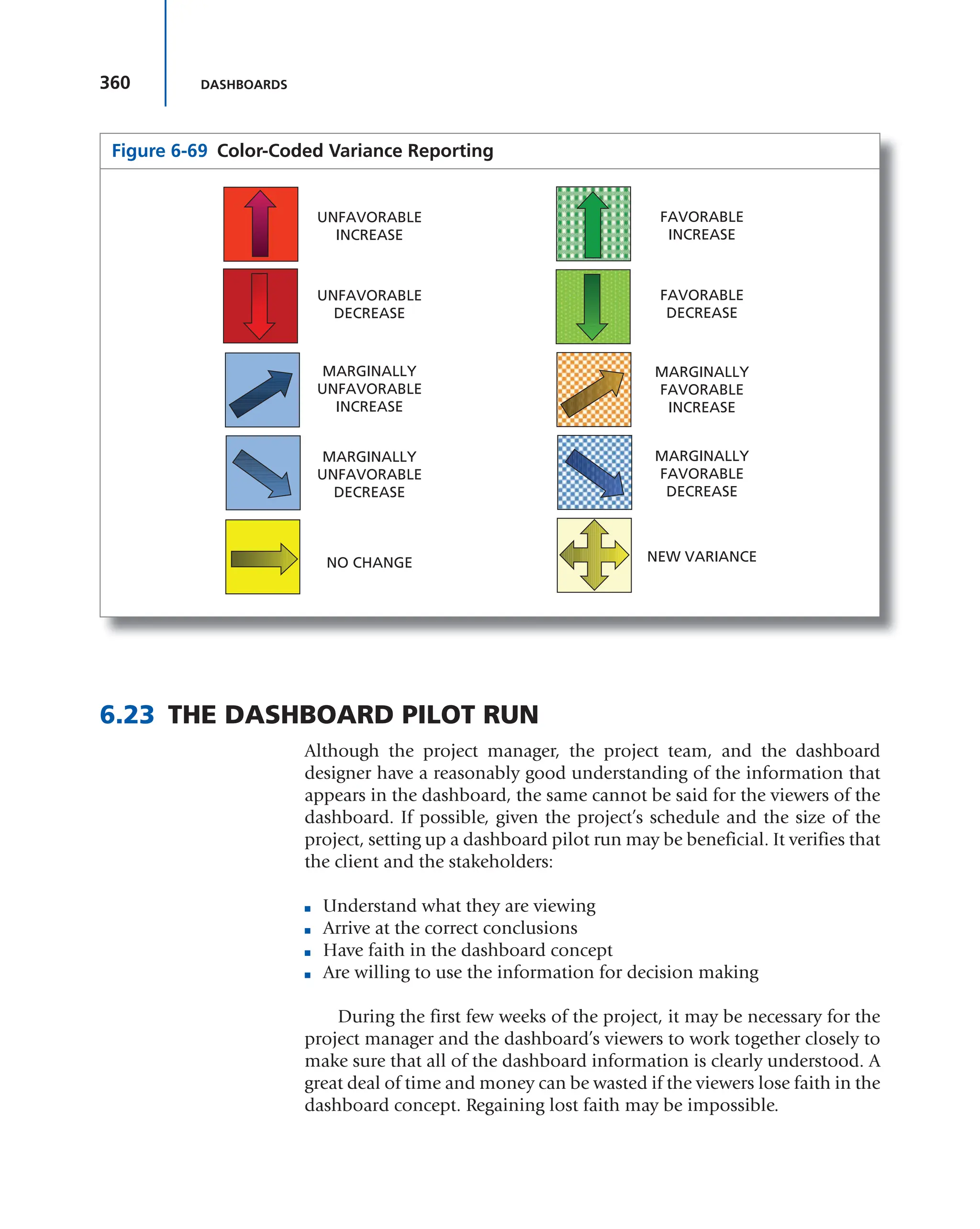 360 DASHBOARDS
6.23 THE DASHBOARD PILOT RUN
Although the project manager, the project team, and the dashboard
designer have a reasonably good understanding of the information that
appears in the dashboard, the same cannot be said for the viewers of the
dashboard. If possible, given the project’s schedule and the size of the
project, setting up a dashboard pilot run may be beneficial. It verifies that
the client and the stakeholders:
■ Understand what they are viewing
■ Arrive at the correct conclusions
■ Have faith in the dashboard concept
■ Are willing to use the information for decision making
During the first few weeks of the project, it may be necessary for the
project manager and the dashboard’s viewers to work together closely to
make sure that all of the dashboard information is clearly understood. A
great deal of time and money can be wasted if the viewers lose faith in the
dashboard concept. Regaining lost faith may be impossible.
Figure 6-69 Color-Coded Variance Reporting
UNFAVORABLE
INCREASE
UNFAVORABLE
DECREASE
NO CHANGE
FAVORABLE
INCREASE
FAVORABLE
DECREASE
MARGINALLY
UNFAVORABLE
INCREASE
MARGINALLY
FAVORABLE
INCREASE
MARGINALLY
FAVORABLE
DECREASE
MARGINALLY
UNFAVORABLE
DECREASE
NEW VARIANCE
 