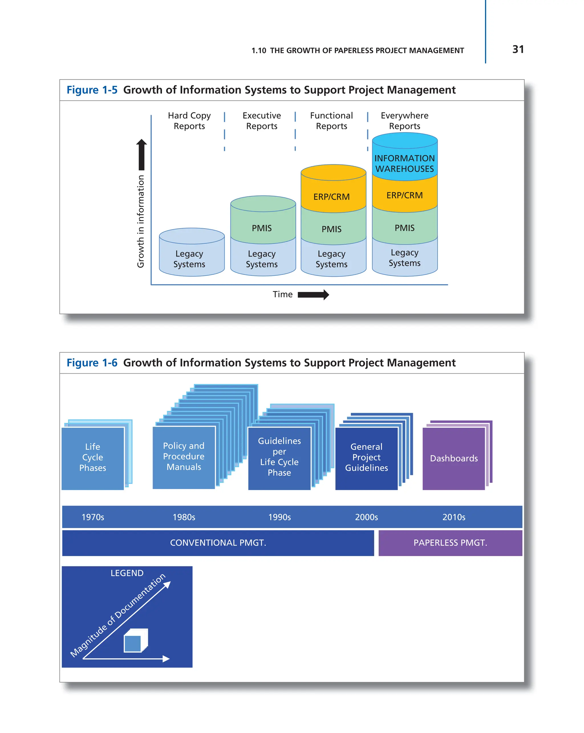 31
1.10 THE GROWTH OF PAPERLESS PROJECT MANAGEMENT
Figure 1-5 Growth of Information Systems to Support Project Management
Legacy
Systems
Legacy
Systems
Legacy
Systems
Legacy
Systems
PMIS
PMIS PMIS
ERP/CRM
ERP/CRM
INFORMATION
WAREHOUSES
Time
Growth
in
information
Hard Copy
Reports
Executive
Reports
Everywhere
Reports
Functional
Reports
Figure 1-6 Growth of Information Systems to Support Project Management
LEGEND
M
agnitude
of Docum
entation
1970s 1980s 1990s 2000s 2010s
CONVENTIONAL PMGT.
Life
Cycle
Phases
Policy and
Procedure
Manuals
Guidelines
per
Life Cycle
Phase
General
Project
Guidelines
Dashboards
PAPERLESS PMGT.
 