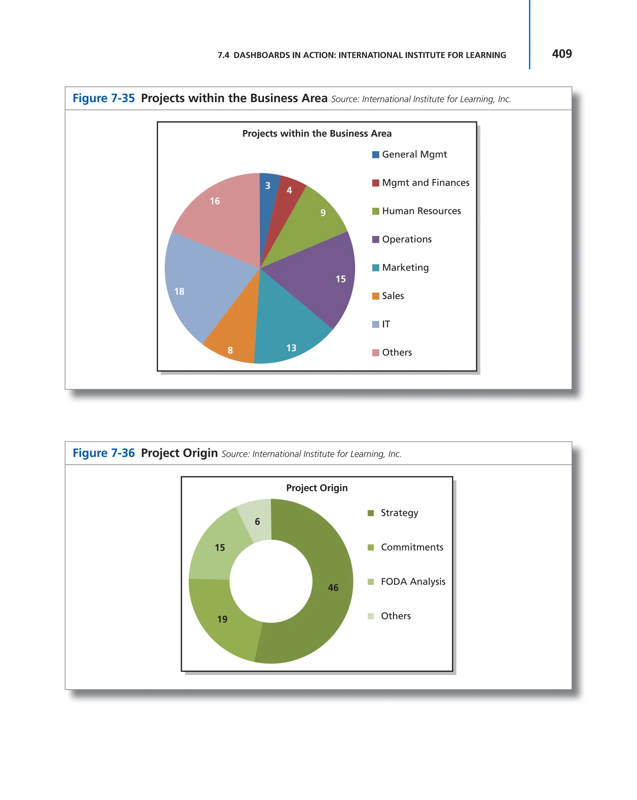 409
7.4 DASHBOARDS IN ACTION: INTERNATIONAL INSTITUTE FOR LEARNING
Figure 7-35 Projects within the Business Area Source: International Institute for Learning, Inc.
Projects within the Business Area
General Mgmt
Mgmt and Finances
Human Resources
Operations
Marketing
Sales
IT
Others
16
3 4
9
13
15
8
18
Figure 7-36 Project Origin Source: International Institute for Learning, Inc.
Project Origin
Strategy
Commitments
FODA Analysis
Others
6
15
19
46
 