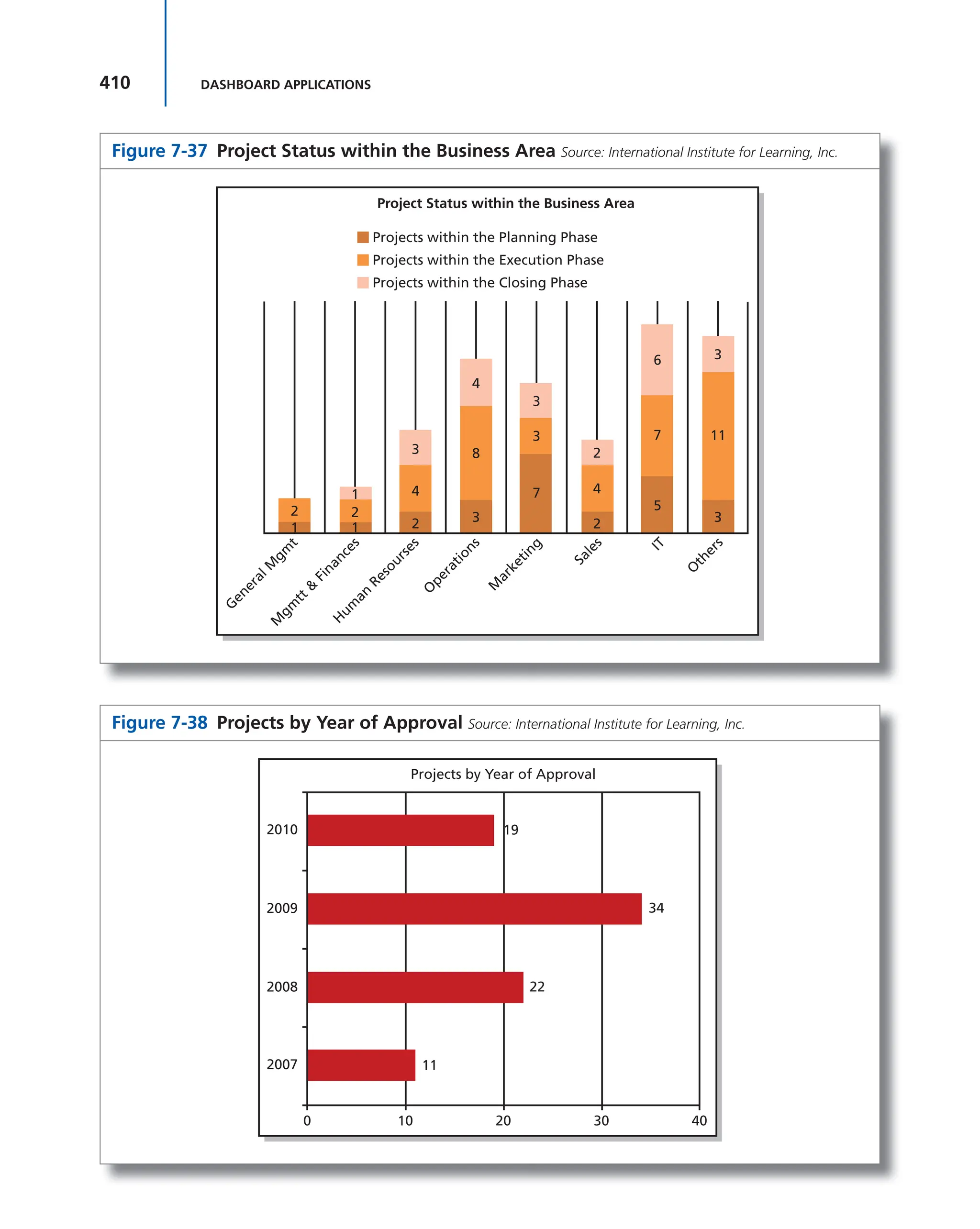 410 DASHBOARD APPLICATIONS
Figure 7-37 Project Status within the Business Area Source: International Institute for Learning, Inc.
Projects within the Planning Phase
Project Status within the Business Area
Projects within the Execution Phase
Projects within the Closing Phase
1 1 2 3
7
2
5
3
11
3
7
6
4
2
3
3
8
4
4
3
2
1
2
G
e
n
e
r
a
l
M
g
m
t
M
g
m
t
t
&
F
i
n
a
n
c
e
s
H
u
m
a
n
R
e
s
o
u
r
s
e
s
O
p
e
r
a
t
i
o
n
s
M
a
r
k
e
t
i
n
g
S
a
l
e
s
I
T
O
t
h
e
r
s
Figure 7-38 Projects by Year of Approval Source: International Institute for Learning, Inc.
0
2007
2008
2009
2010
10
11
22
34
19
Projects by Year of Approval
20 30 40
 