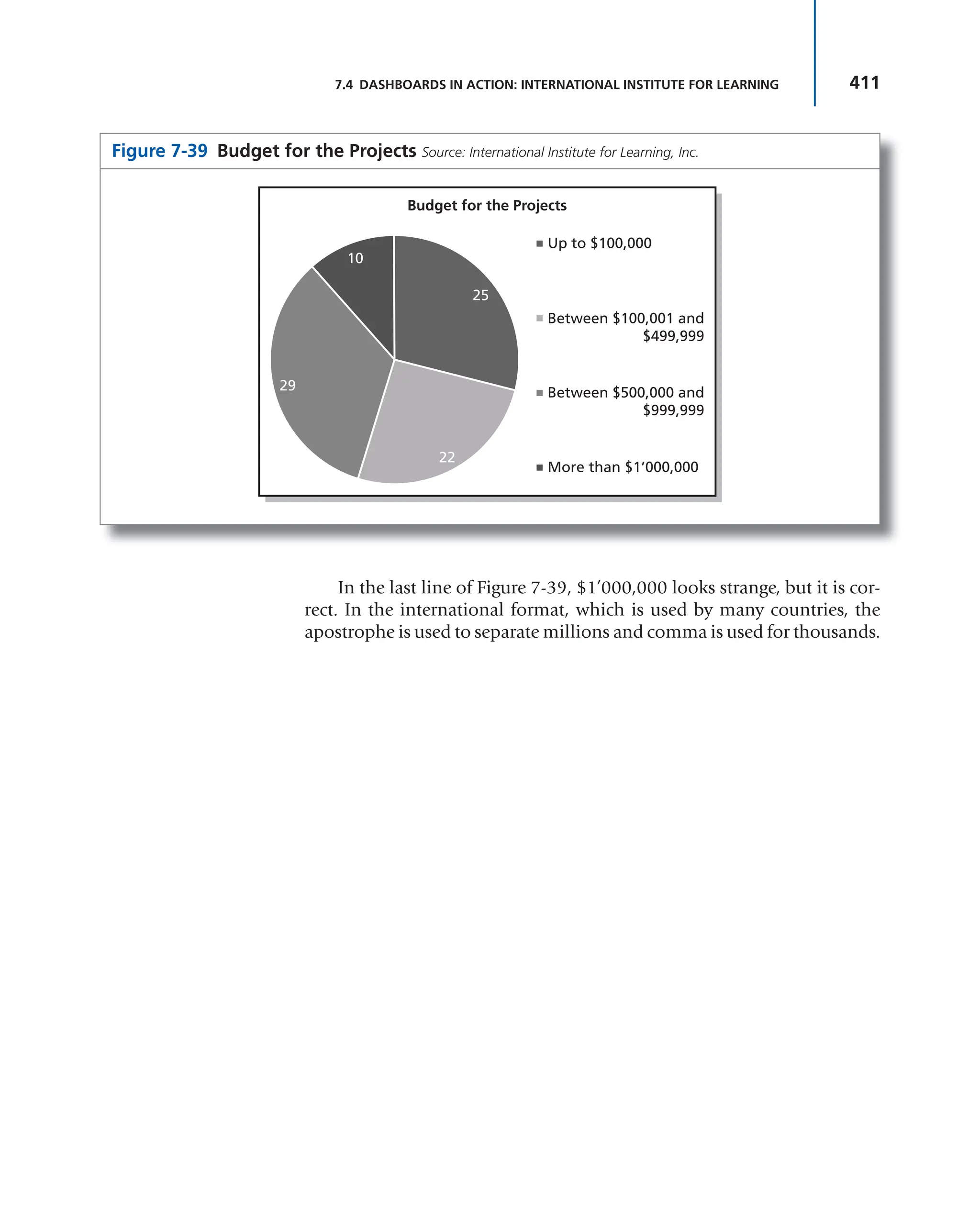 411
7.4 DASHBOARDS IN ACTION: INTERNATIONAL INSTITUTE FOR LEARNING
Figure 7-39 Budget for the Projects Source: International Institute for Learning, Inc.
Budget for the Projects
Up to $100,000
25
10
22
29
Between $100,001 and
$499,999
Between $500,000 and
$999,999
More than $1’000,000
In the last line of Figure 7-39, $1’000,000 looks strange, but it is cor-
rect. In the international format, which is used by many countries, the
apostrophe is used to separate millions and comma is used for thousands.
 