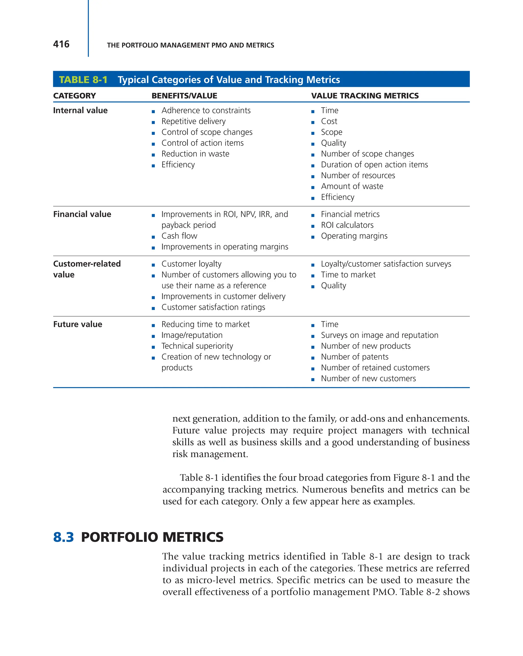 416 THE PORTFOLIO MANAGEMENT PMO AND METRICS
next generation, addition to the family, or add-ons and enhancements.
Future value projects may require project managers with technical
skills as well as business skills and a good understanding of business
risk management.
Table 8-1 identifies the four broad categories from Figure 8-1 and the
accompanying tracking metrics. Numerous benefits and metrics can be
used for each category. Only a few appear here as examples.
8.3 PORTFOLIO METRICS
The value tracking metrics identified in Table 8-1 are design to track
individual projects in each of the categories. These metrics are referred
to as micro-level metrics. Specific metrics can be used to measure the
overall effectiveness of a portfolio management PMO. Table 8-2 shows
TABLE 8-1 Typical Categories of Value and Tracking Metrics
CATEGORY BENEFITS/VALUE VALUE TRACKING METRICS
Internal value ■ Adherence to constraints
■ Repetitive delivery
■ Control of scope changes
■ Control of action items
■ Reduction in waste
■ Efficiency
■ Time
■ Cost
■ Scope
■ Quality
■ Number of scope changes
■ Duration of open action items
■ Number of resources
■ Amount of waste
■ Efficiency
Financial value ■ Improvements in ROI, NPV, IRR, and
payback period
■ Cash flow
■ Improvements in operating margins
■ Financial metrics
■ ROI calculators
■ Operating margins
Customer-related
value
■ Customer loyalty
■ Number of customers allowing you to
use their name as a reference
■ Improvements in customer delivery
■ Customer satisfaction ratings
■ Loyalty/customer satisfaction surveys
■ Time to market
■ Quality
Future value ■ Reducing time to market
■ Image/reputation
■ Technical superiority
■ Creation of new technology or
products
■ Time
■ Surveys on image and reputation
■ Number of new products
■ Number of patents
■ Number of retained customers
■ Number of new customers
 