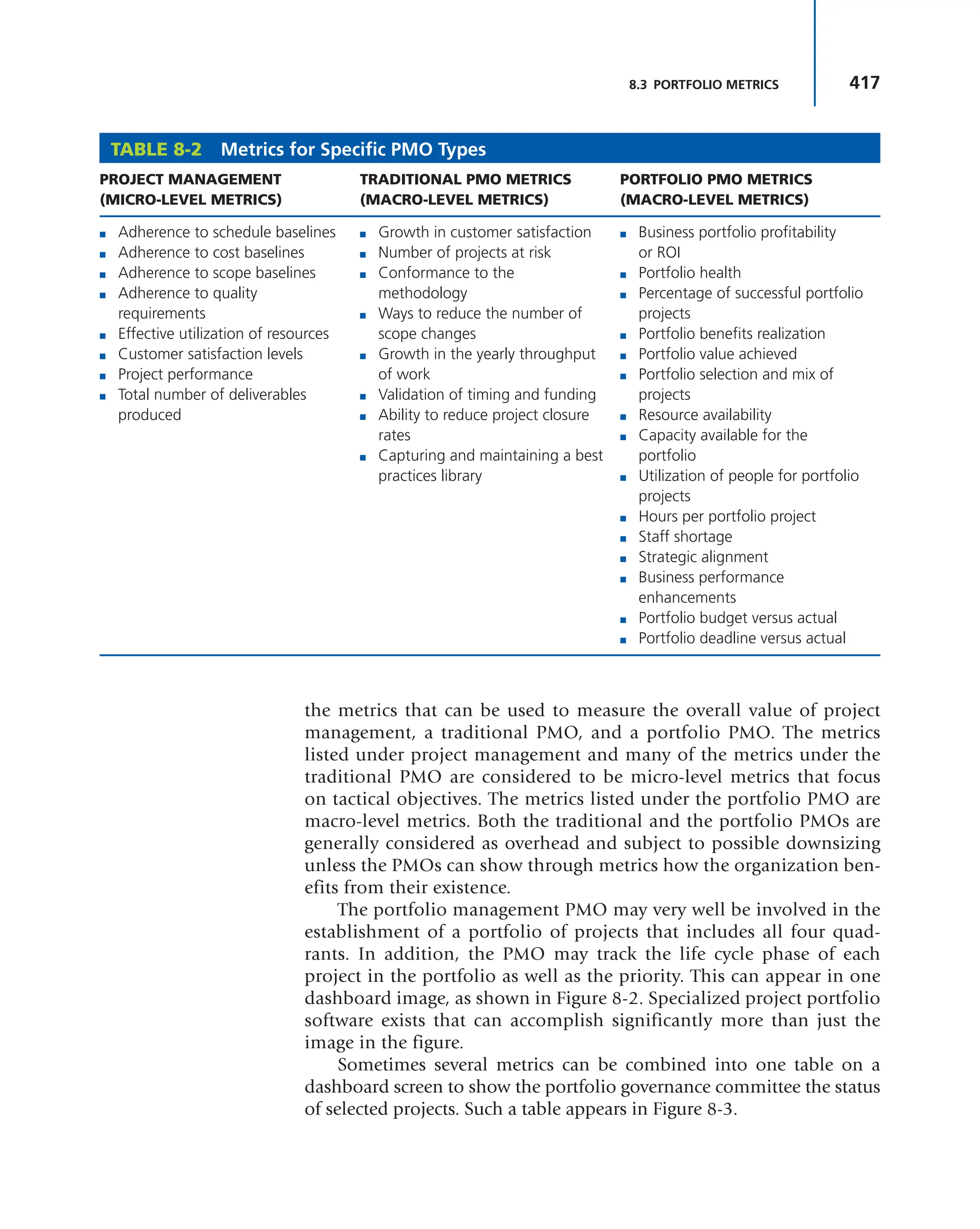 417
8.3 PORTFOLIO METRICS
the metrics that can be used to measure the overall value of project
management, a traditional PMO, and a portfolio PMO. The metrics
listed under project management and many of the metrics under the
traditional PMO are considered to be micro-level metrics that focus
on tactical objectives. The metrics listed under the portfolio PMO are
macro-level metrics. Both the traditional and the portfolio PMOs are
generally considered as overhead and subject to possible downsizing
unless the PMOs can show through metrics how the organization ben-
efits from their existence.
The portfolio management PMO may very well be involved in the
establishment of a portfolio of projects that includes all four quad-
rants. In addition, the PMO may track the life cycle phase of each
project in the portfolio as well as the priority. This can appear in one
dashboard image, as shown in Figure 8-2. Specialized project portfolio
software exists that can accomplish significantly more than just the
image in the figure.
Sometimes several metrics can be combined into one table on a
dashboard screen to show the portfolio governance committee the status
of selected projects. Such a table appears in Figure 8-3.
TABLE 8-2 Metrics for Specific PMO Types
PROJECT MANAGEMENT
(MICRO-LEVEL METRICS)
TRADITIONAL PMO METRICS
(MACRO-LEVEL METRICS)
PORTFOLIO PMO METRICS
(MACRO-LEVEL METRICS)
■ Adherence to schedule baselines
■ Adherence to cost baselines
■ Adherence to scope baselines
■ Adherence to quality
requirements
■ Effective utilization of resources
■ Customer satisfaction levels
■ Project performance
■ Total number of deliverables
produced
■ Growth in customer satisfaction
■ Number of projects at risk
■ Conformance to the
methodology
■ Ways to reduce the number of
scope changes
■ Growth in the yearly throughput
of work
■ Validation of timing and funding
■ Ability to reduce project closure
rates
■ Capturing and maintaining a best
practices library
■ Business portfolio profitability
or ROI
■ Portfolio health
■ Percentage of successful portfolio
projects
■ Portfolio benefits realization
■ Portfolio value achieved
■ Portfolio selection and mix of
projects
■ Resource availability
■ Capacity available for the
portfolio
■ Utilization of people for portfolio
projects
■ Hours per portfolio project
■ Staff shortage
■ Strategic alignment
■ Business performance
enhancements
■ Portfolio budget versus actual
■ Portfolio deadline versus actual
 