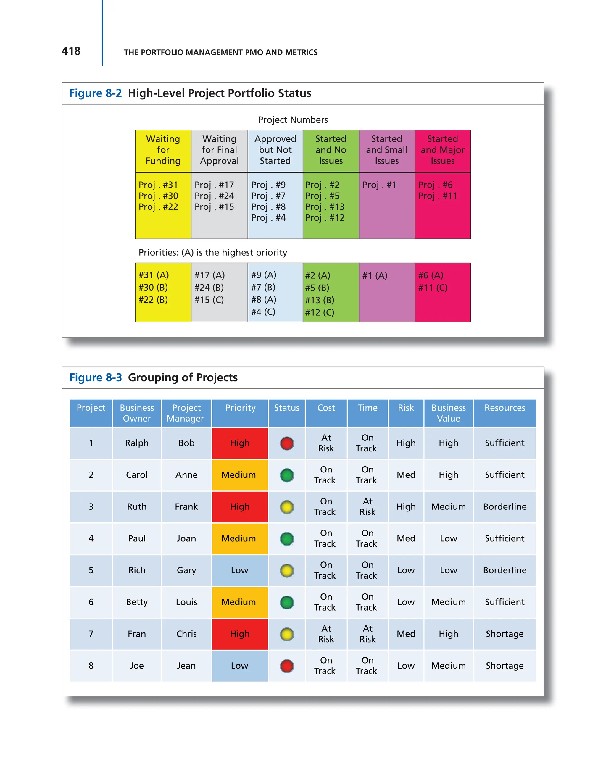 418 THE PORTFOLIO MANAGEMENT PMO AND METRICS
Figure 8-2 High-Level Project Portfolio Status
Priorities: (A) is the highest priority
Waiting
for
Funding
Proj . #31
Proj . #30
Proj . #22
Proj . #17
Proj . #24
Proj . #15
Proj . #9
Proj . #7
Proj . #8
Proj . #4
Proj . #2
Proj . #5
Proj . #13
Proj . #12
Proj . #1 Proj . #6
Proj . #11
Waiting
for Final
Approval
Approved
but Not
Started
Started
and Major
Issues
Started
and Small
Issues
Started
and No
Issues
#31 (A)
#30 (B)
#22 (B)
#17 (A)
#24 (B)
#15 (C)
#9 (A)
#7 (B)
#8 (A)
#4 (C)
#2 (A)
#5 (B)
#13 (B)
#12 (C)
#1 (A) #6 (A)
#11 (C)
Project Numbers
Figure 8-3 Grouping of Projects
Project Business
Owner
Project
Manager
Priority Status Cost Time Risk Business
Value
Resources
1 Ralph Bob High
On
Track
On
Track
At
Risk
At
Risk
At
Risk
At
Risk
On
Track
On
Track
On
Track
On
Track
On
Track
On
Track
On
Track
On
Track
On
Track
On
Track
High High Sufficient
2 Carol Anne Medium Med High Sufficient
3 Ruth Frank High High Medium Borderline
4 Paul Joan Medium Med Low Sufficient
5 Rich Gary Low Low Low Borderline
6 Betty Louis Medium Low Medium Sufficient
7 Fran Chris High Med High Shortage
8 Joe Jean Low Low Medium Shortage
 