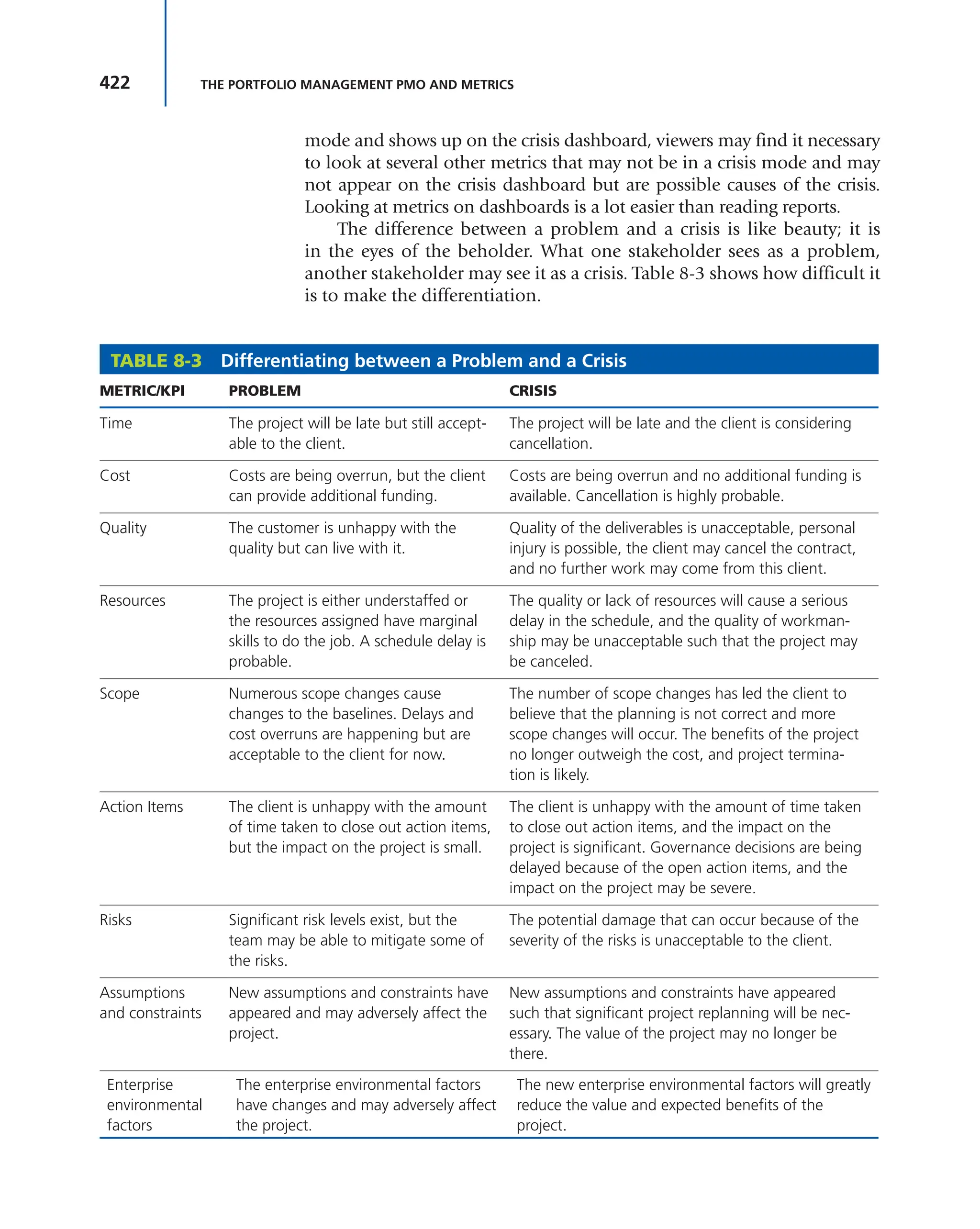 422 THE PORTFOLIO MANAGEMENT PMO AND METRICS
mode and shows up on the crisis dashboard, viewers may find it necessary
to look at several other metrics that may not be in a crisis mode and may
not appear on the crisis dashboard but are possible causes of the crisis.
Looking at metrics on dashboards is a lot easier than reading reports.
The difference between a problem and a crisis is like beauty; it is
in the eyes of the beholder. What one stakeholder sees as a problem,
another stakeholder may see it as a crisis. Table 8-3 shows how difficult it
is to make the differentiation.
TABLE 8-3 Differentiating between a Problem and a Crisis
METRIC/KPI PROBLEM CRISIS
Time The project will be late but still accept-
able to the client.
The project will be late and the client is considering
cancellation.
Cost Costs are being overrun, but the client
can provide additional funding.
Costs are being overrun and no additional funding is
available. Cancellation is highly probable.
Quality The customer is unhappy with the
quality but can live with it.
Quality of the deliverables is unacceptable, personal
injury is possible, the client may cancel the contract,
and no further work may come from this client.
Resources The project is either understaffed or
the resources assigned have marginal
skills to do the job. A schedule delay is
probable.
The quality or lack of resources will cause a serious
delay in the schedule, and the quality of workman-
ship may be unacceptable such that the project may
be canceled.
Scope Numerous scope changes cause
changes to the baselines. Delays and
cost overruns are happening but are
acceptable to the client for now.
The number of scope changes has led the client to
believe that the planning is not correct and more
scope changes will occur. The benefits of the project
no longer outweigh the cost, and project termina-
tion is likely.
Action Items The client is unhappy with the amount
of time taken to close out action items,
but the impact on the project is small.
The client is unhappy with the amount of time taken
to close out action items, and the impact on the
project is significant. Governance decisions are being
delayed because of the open action items, and the
impact on the project may be severe.
Risks Significant risk levels exist, but the
team may be able to mitigate some of
the risks.
The potential damage that can occur because of the
severity of the risks is unacceptable to the client.
Assumptions
and constraints
New assumptions and constraints have
appeared and may adversely affect the
project.
New assumptions and constraints have appeared
such that significant project replanning will be nec-
essary. The value of the project may no longer be
there.
Enterprise
environmental
factors
The enterprise environmental factors
have changes and may adversely affect
the project.
The new enterprise environmental factors will greatly
reduce the value and expected benefits of the
project.
 
