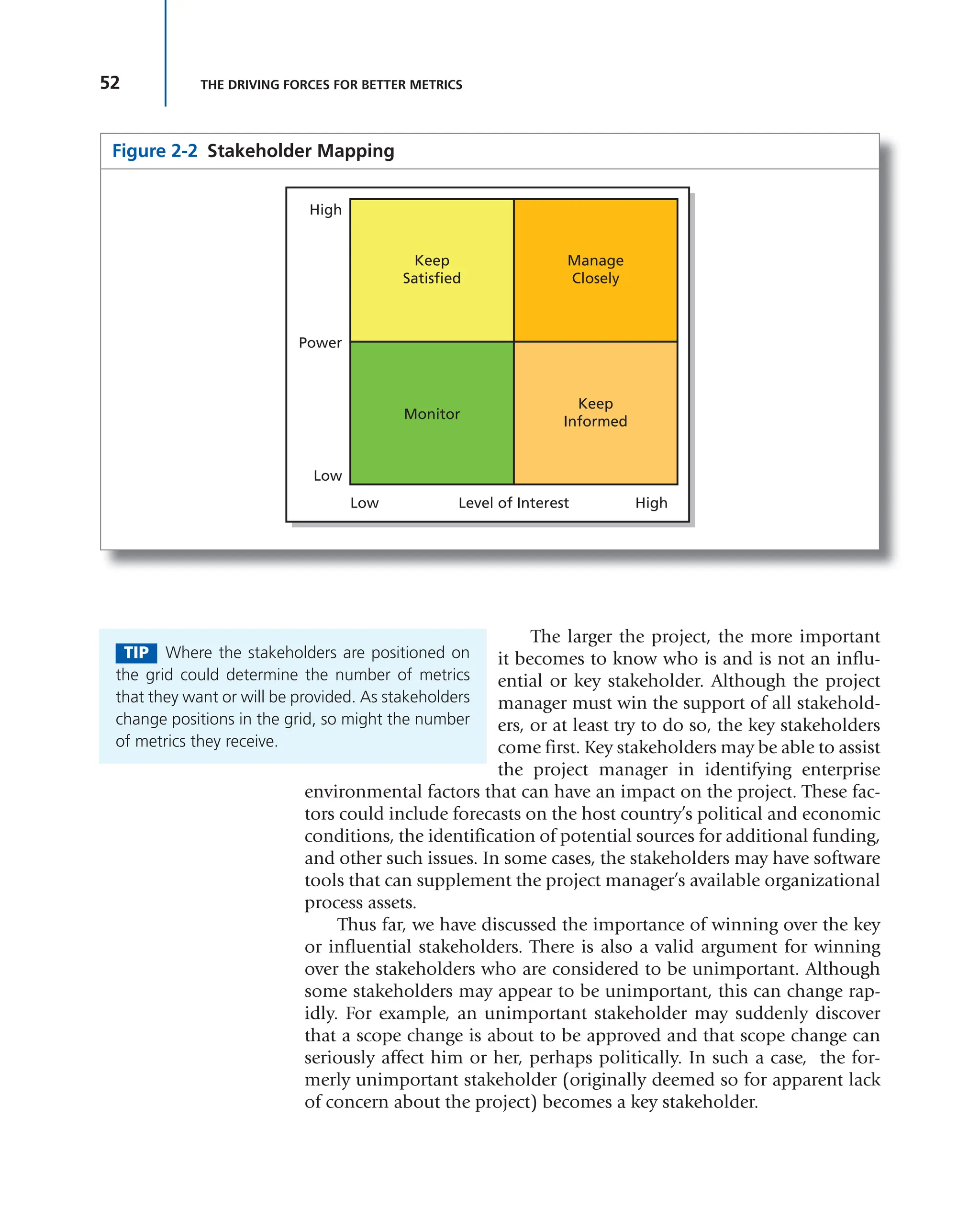 52 THE DRIVING FORCES FOR BETTER METRICS
The larger the project, the more important
it becomes to know who is and is not an influ-
ential or key stakeholder. Although the project
manager must win the support of all stakehold-
ers, or at least try to do so, the key stakeholders
come first. Key stakeholders may be able to assist
the project manager in identifying enterprise
environmental factors that can have an impact on the project. These fac-
tors could include forecasts on the host country’s political and economic
conditions, the identification of potential sources for additional funding,
and other such issues. In some cases, the stakeholders may have software
tools that can supplement the project manager’s available organizational
process assets.
Thus far, we have discussed the importance of winning over the key
or influential stakeholders. There is also a valid argument for winning
over the stakeholders who are considered to be unimportant. Although
some stakeholders may appear to be unimportant, this can change rap-
idly. For example, an unimportant stakeholder may suddenly discover
that a scope change is about to be approved and that scope change can
seriously affect him or her, perhaps politically. In such a case, the for-
merly unimportant stakeholder (originally deemed so for apparent lack
of concern about the project) becomes a key stakeholder.
Figure 2-2 Stakeholder Mapping
Keep
Satisfied
Manage
Closely
Monitor
Keep
Informed
Low
Low
High
High
Level of Interest
Power
TIP Where the stakeholders are positioned on
the grid could determine the number of metrics
that they want or will be provided. As stakeholders
change positions in the grid, so might the number
of metrics they receive.
 