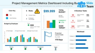 Project Management Metrics Dashboard Including Budget
This graph/chart is linked to excel, and changes automatically based on data. Just left click on it and select “edit data”.
Workload
0
1
2
3
4
5
6
Total Budget Target Amount Used Budget Amount Used
Budget by Employee Dave
Under Current Target
Amount
$999
Projected
Launch Date
Day. Month
170 Days
Category 1
Category 2
Category 3
Category 4
$99.999
Remaining
TOTAL
BUDGET
OVER
TARGET
CURRENTLY
17%
$99.999
0
1
2
3
4
5
6
4 Overdue Tasks
Color Key
Risk
Good Standing
Overdue Tasks
3
Employees
Over Budget
2
Risks
5
Milling campaign
(Dave)
MON
00/00
99
Days Ago
Hire developers
(Michele)
TUE
00/00
9
Days Ago
Configure desktop
(Joe)
TUE
00/00
999
Days Ago
Planning Design Development Testing
 